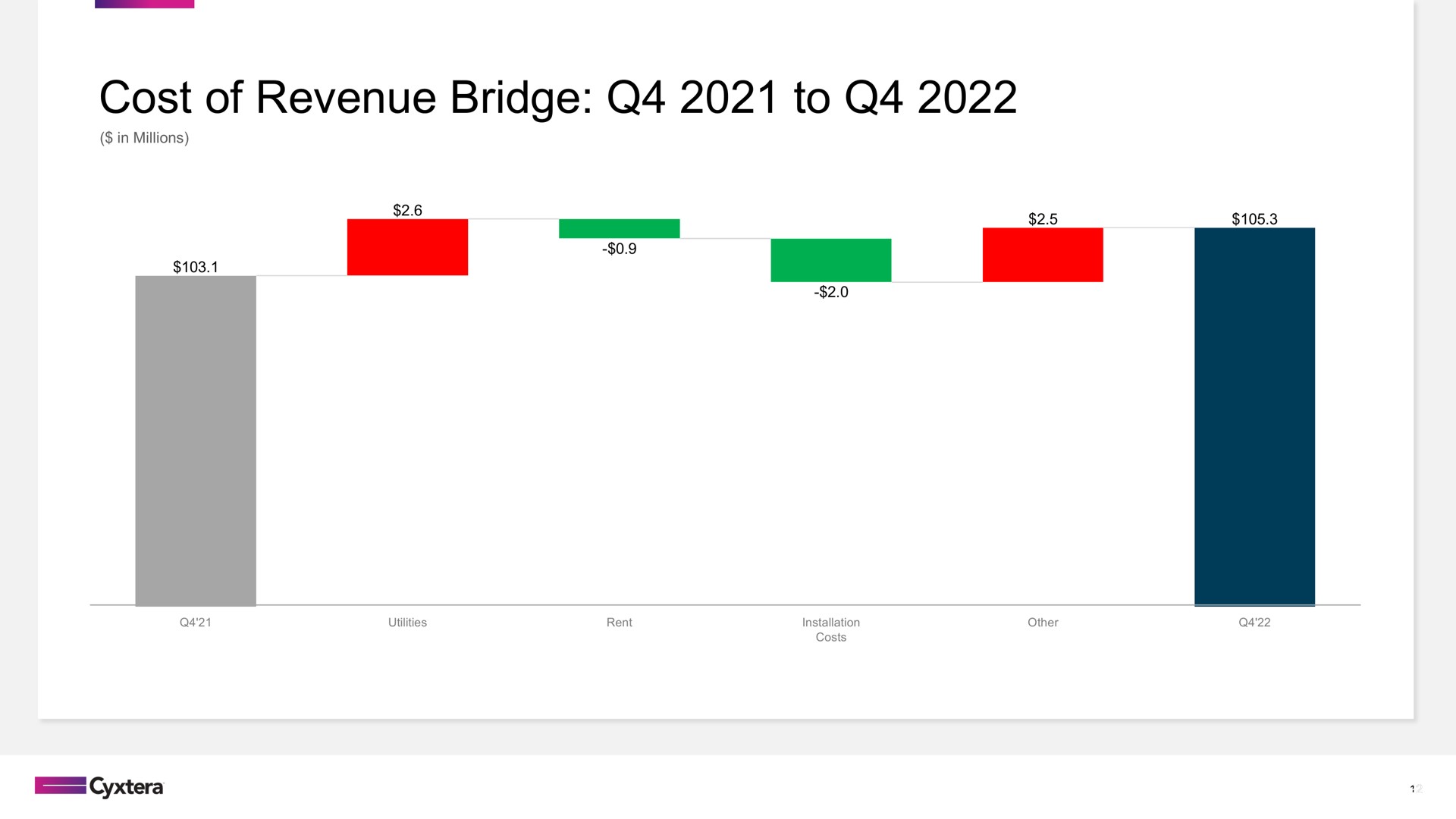 cost of revenue bridge to an sos | Cyxtera