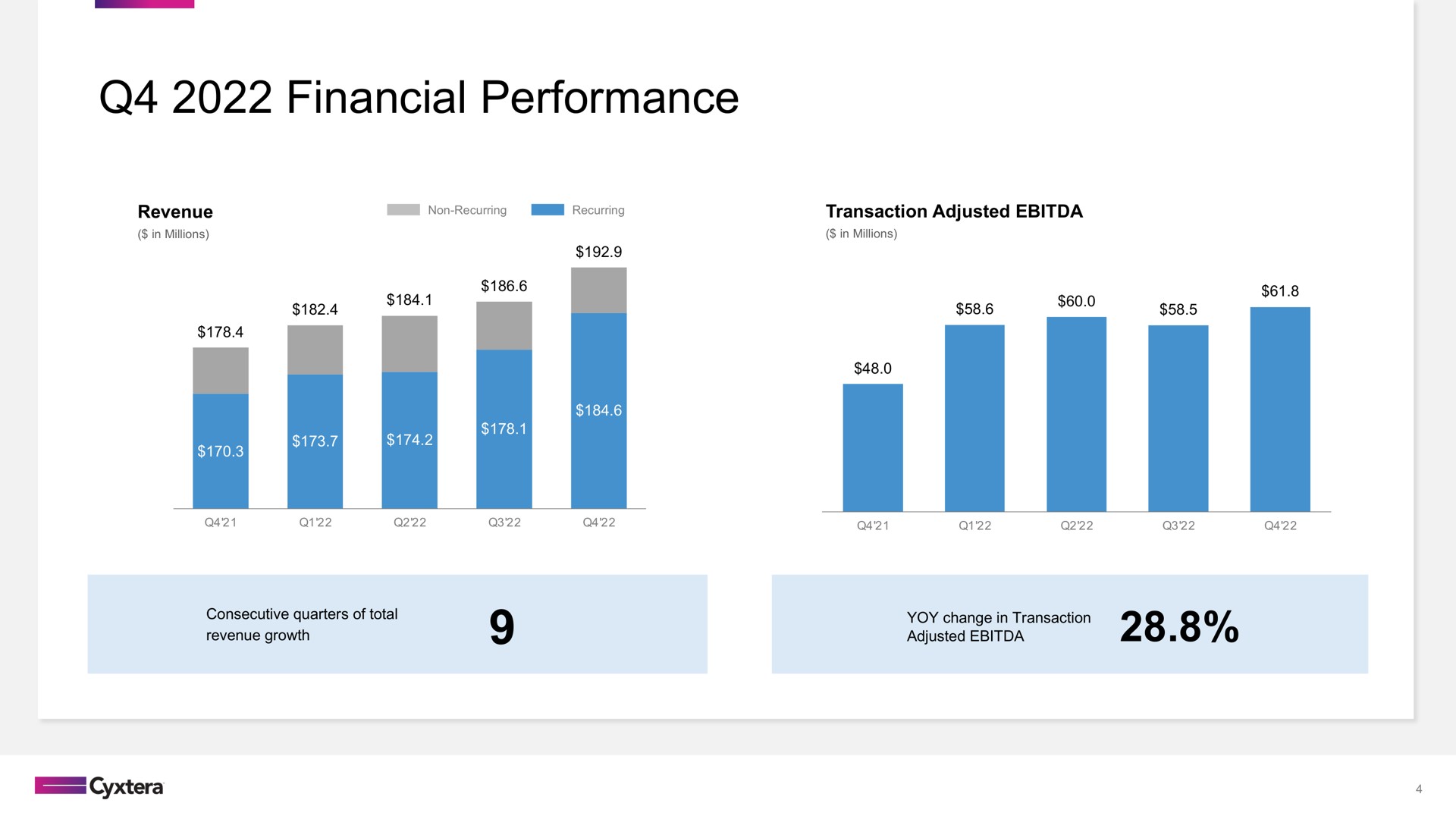 financial performance | Cyxtera