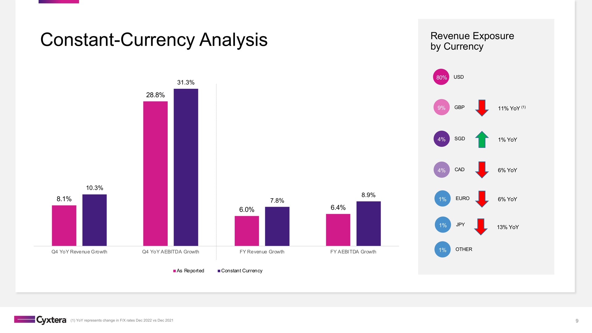 constant currency analysis revenue exposure by currency | Cyxtera