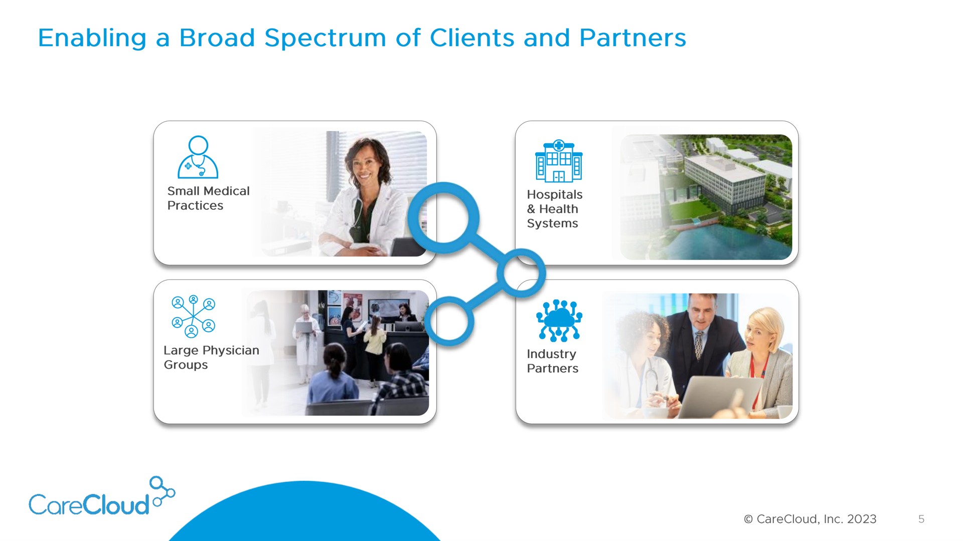 enabling a broad spectrum of clients and partners a | CareCloud