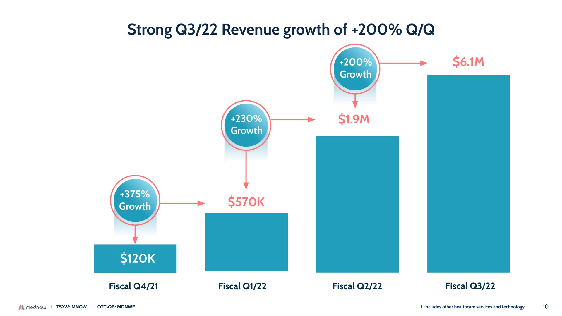 strong revenue growth of | Mednow