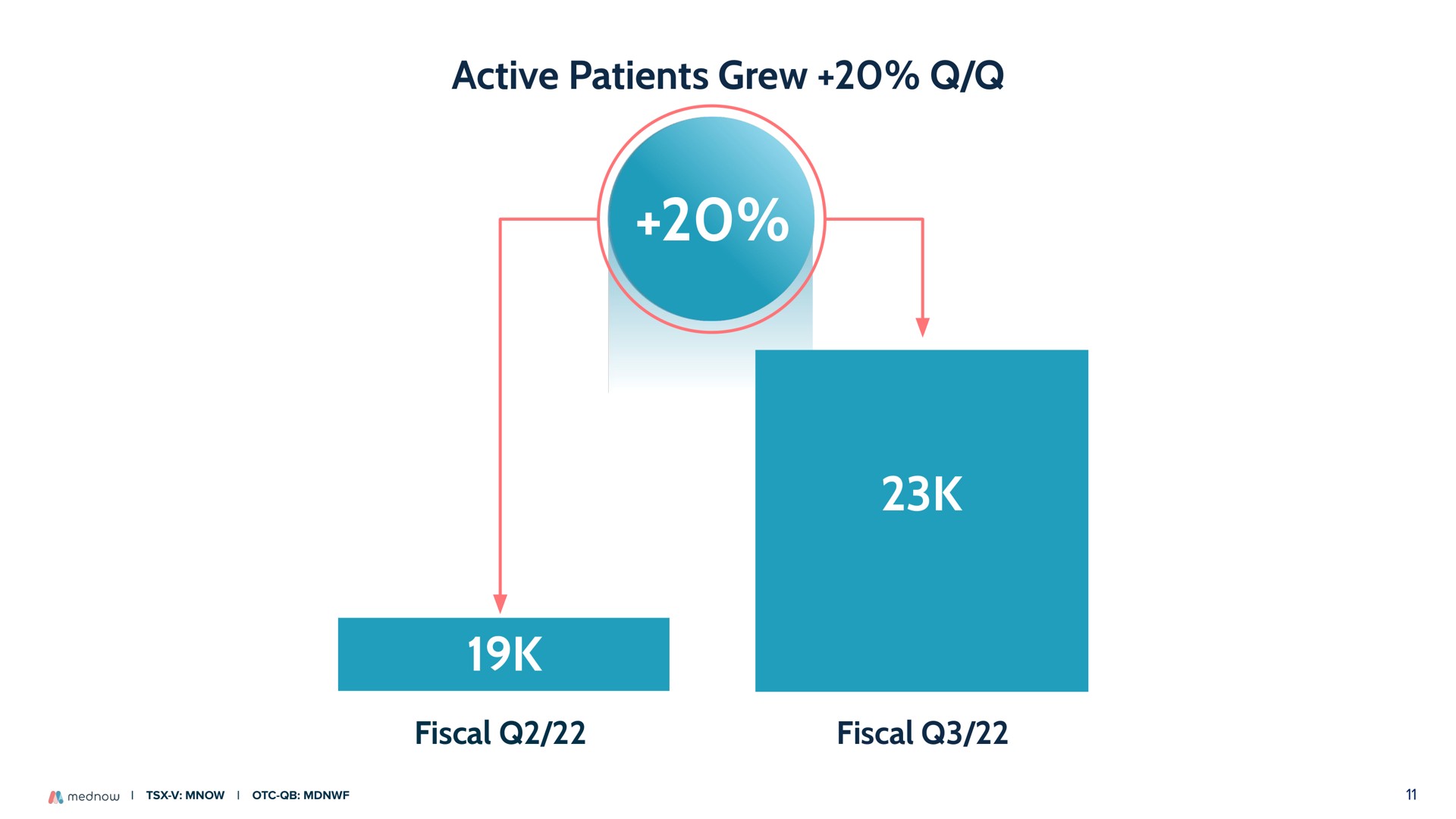 active patients grew | Mednow