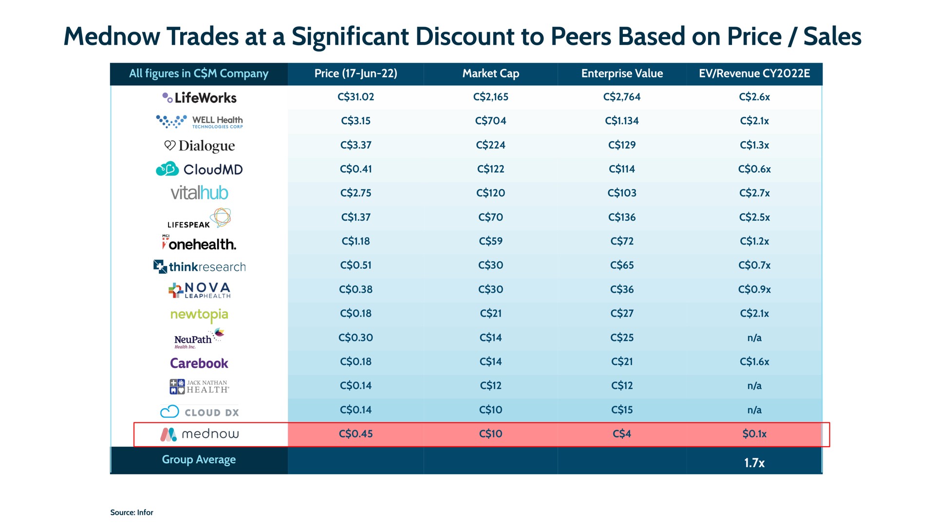 trades at a significant discount to peers based on price sales | Mednow