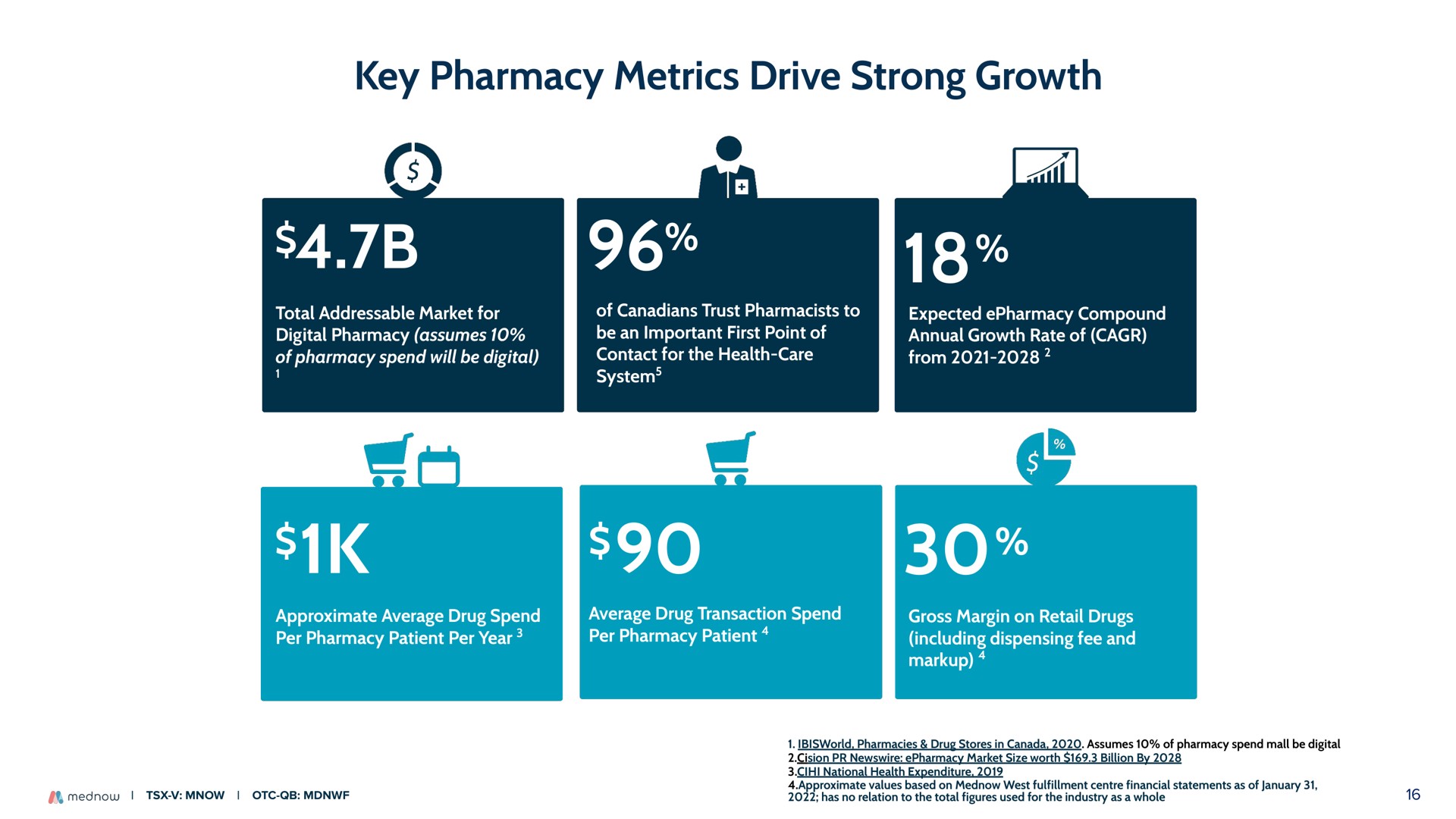 key pharmacy metrics drive strong growth as the a | Mednow