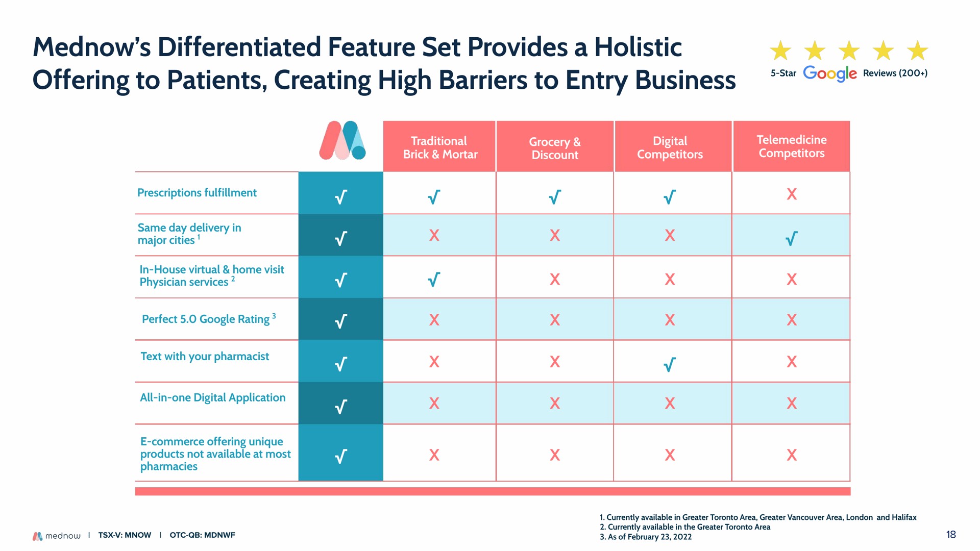 differentiated feature set provides a holistic offering to patients creating high barriers to entry business | Mednow