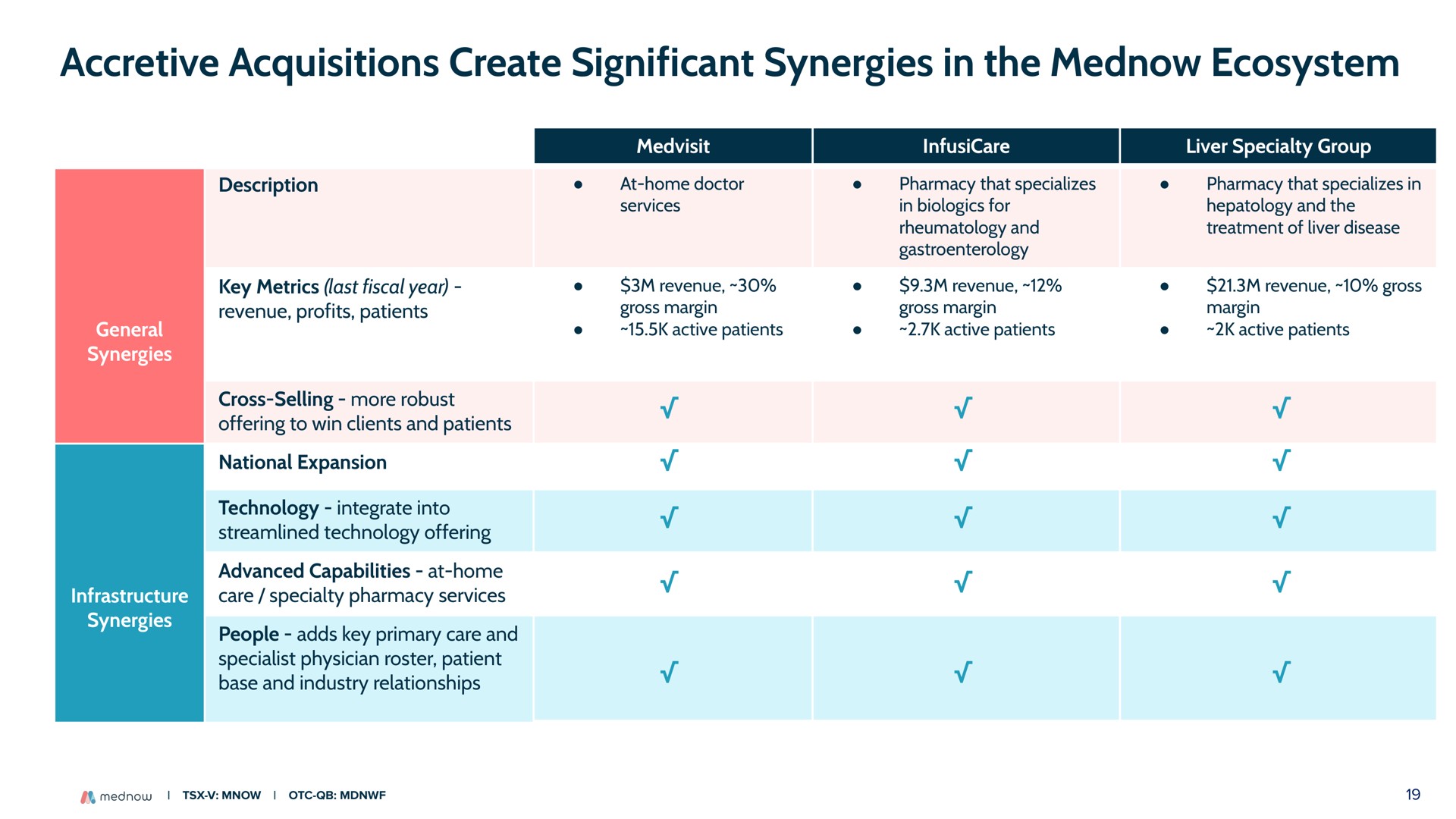 accretive acquisitions create significant synergies in the ecosystem | Mednow