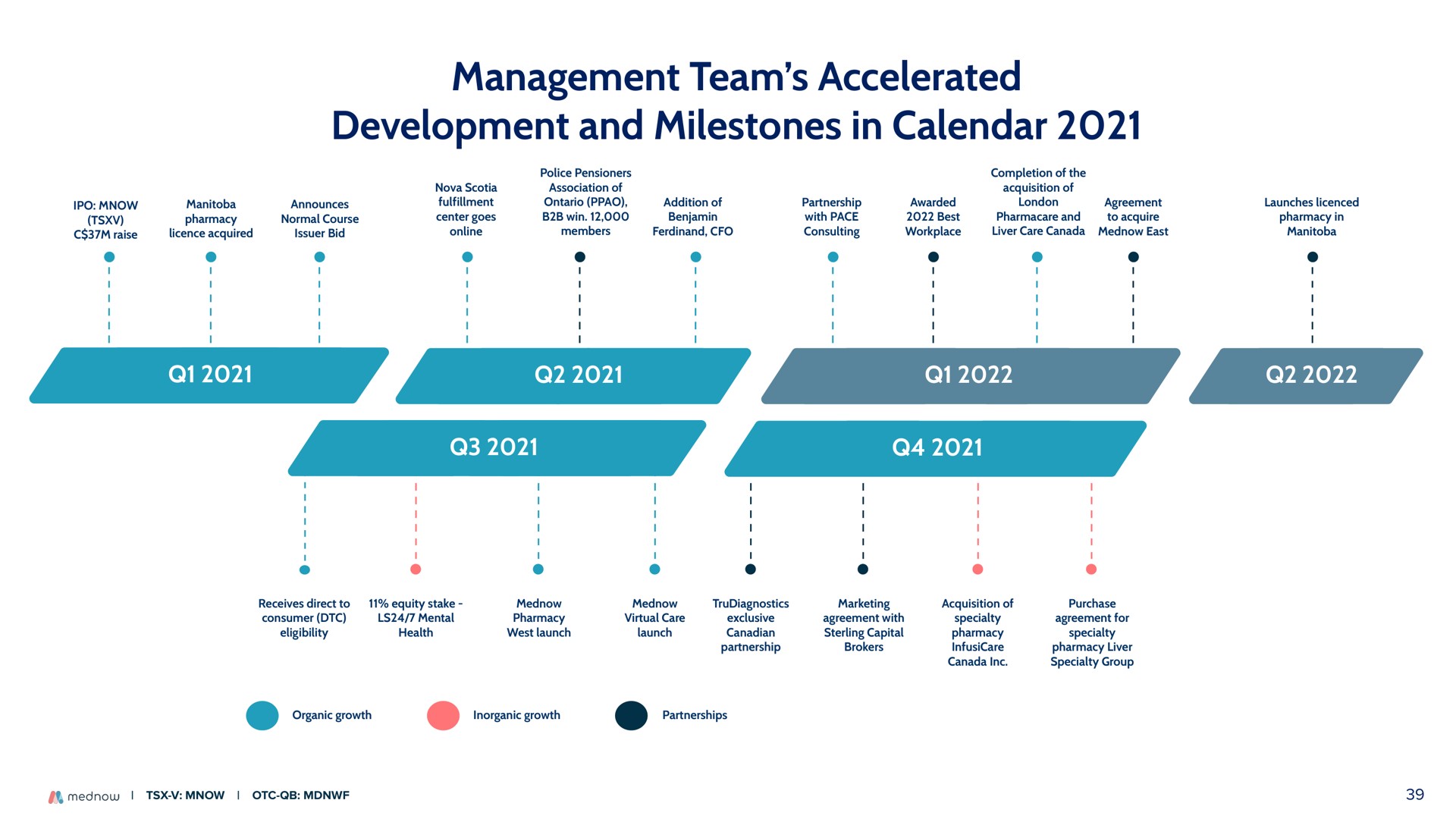 management team accelerated development and milestones in calendar | Mednow