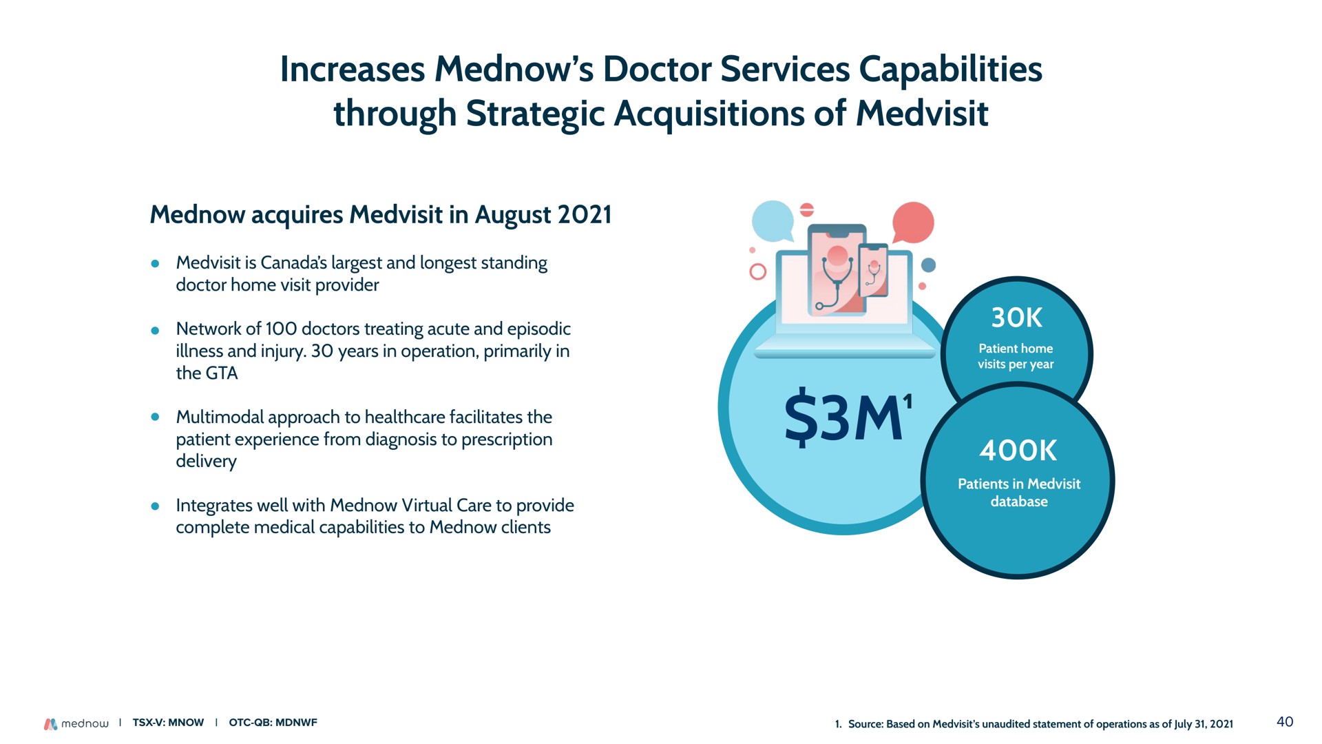 increases doctor services capabilities through strategic acquisitions of | Mednow