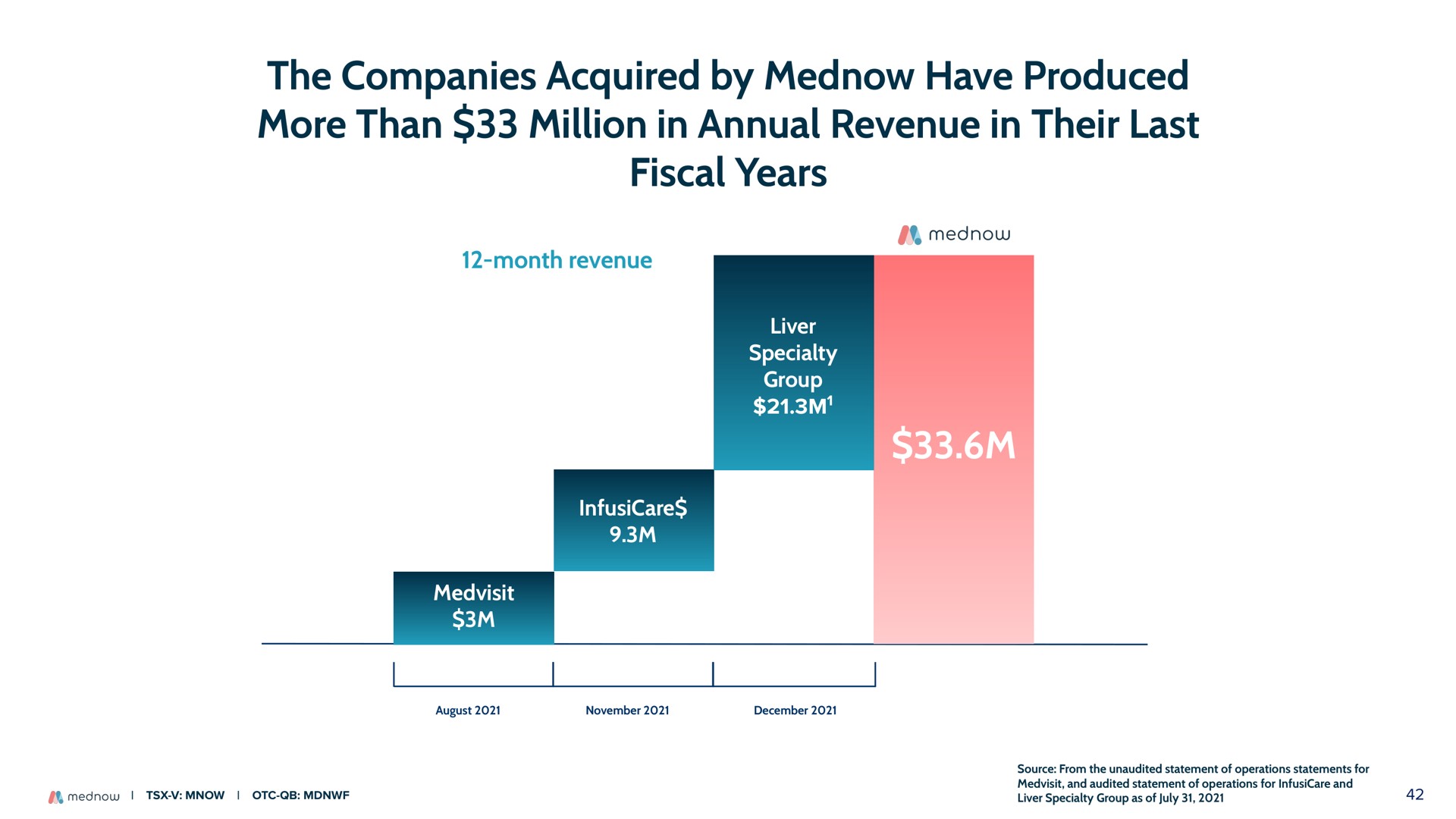 the companies acquired by have produced more than million in annual revenue in their last fiscal years | Mednow