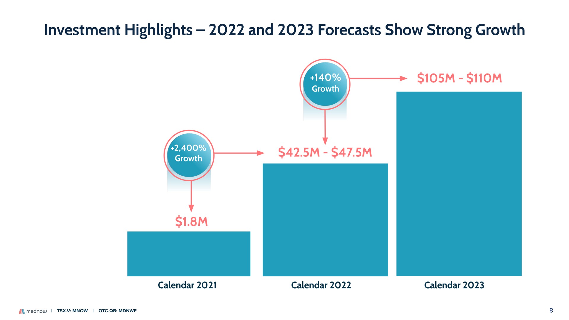 investment highlights and forecasts show strong growth | Mednow