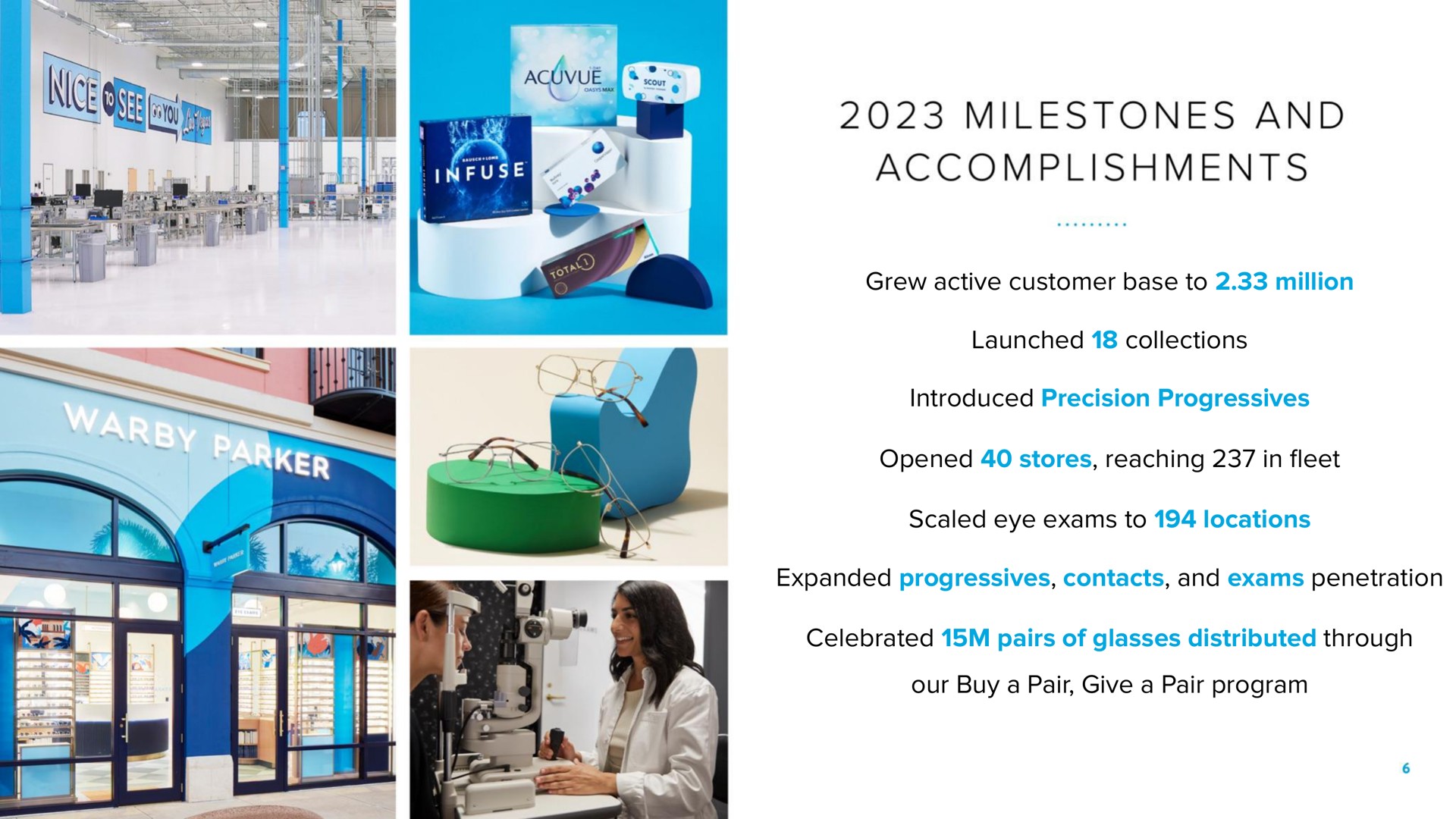 grew active customer base to million launched collections introduced precision progressives opened stores reaching in scaled eye exams to locations expanded progressives contacts and exams penetration celebrated pairs of glasses distributed through our buy a pair give a pair program milestones accomplishments fleet | Warby Parker