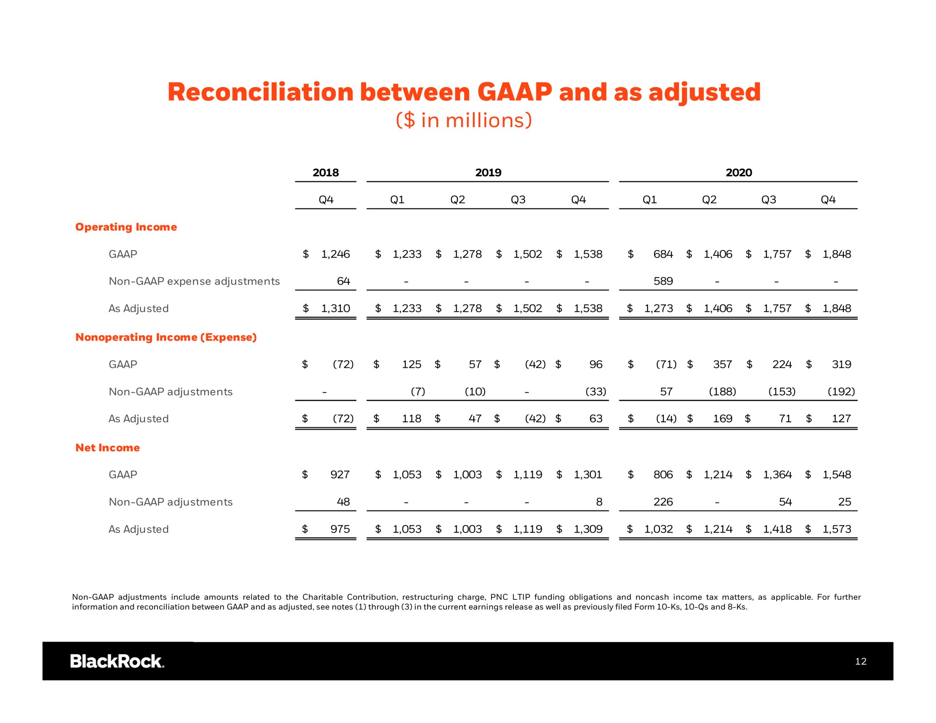 reconciliation between and as adjusted in millions | BlackRock