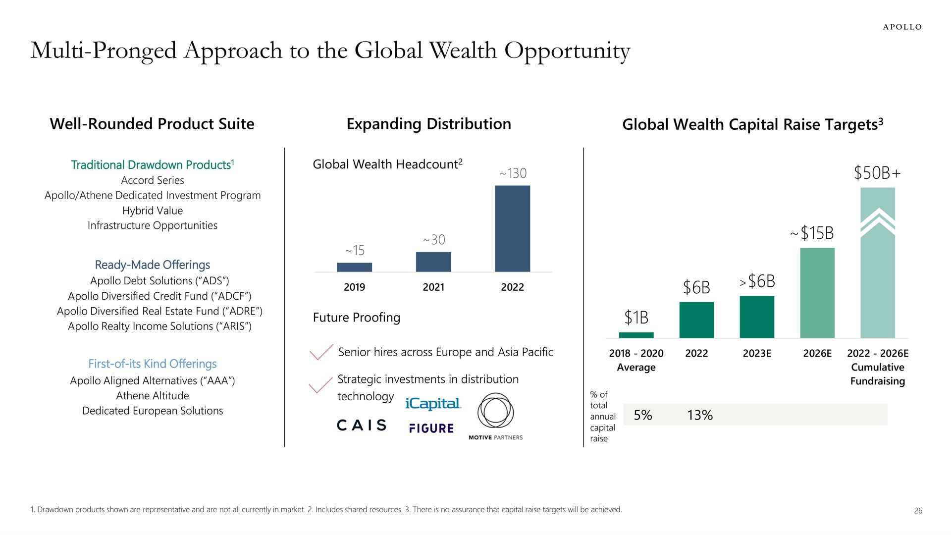 pronged approach to the global wealth opportunity he | Apollo Global Management