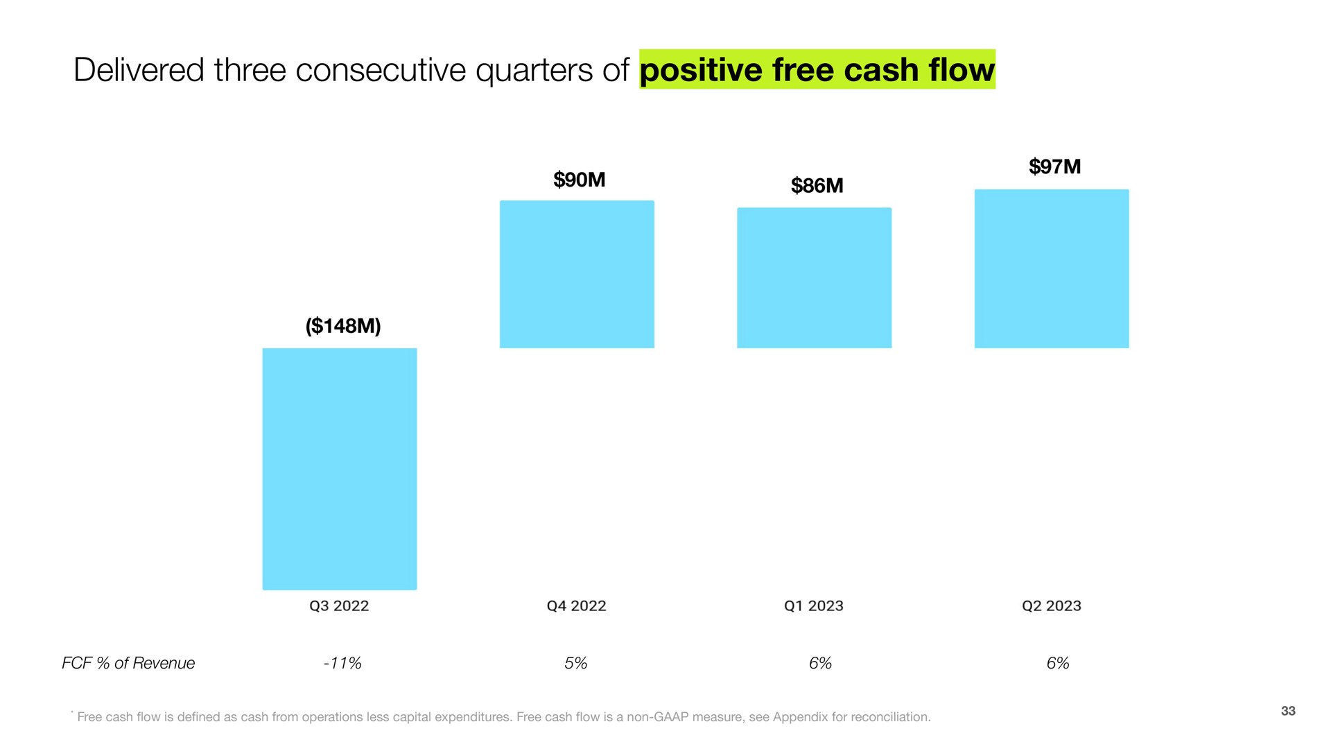 delivered three consecutive quarters of positive free cash flow | Shopify