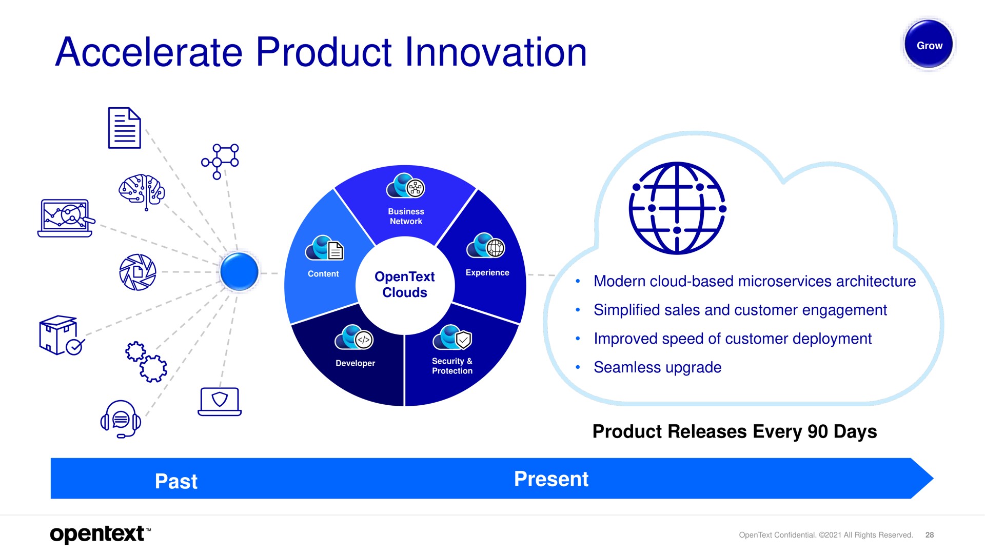 accelerate product innovation past present on | OpenText