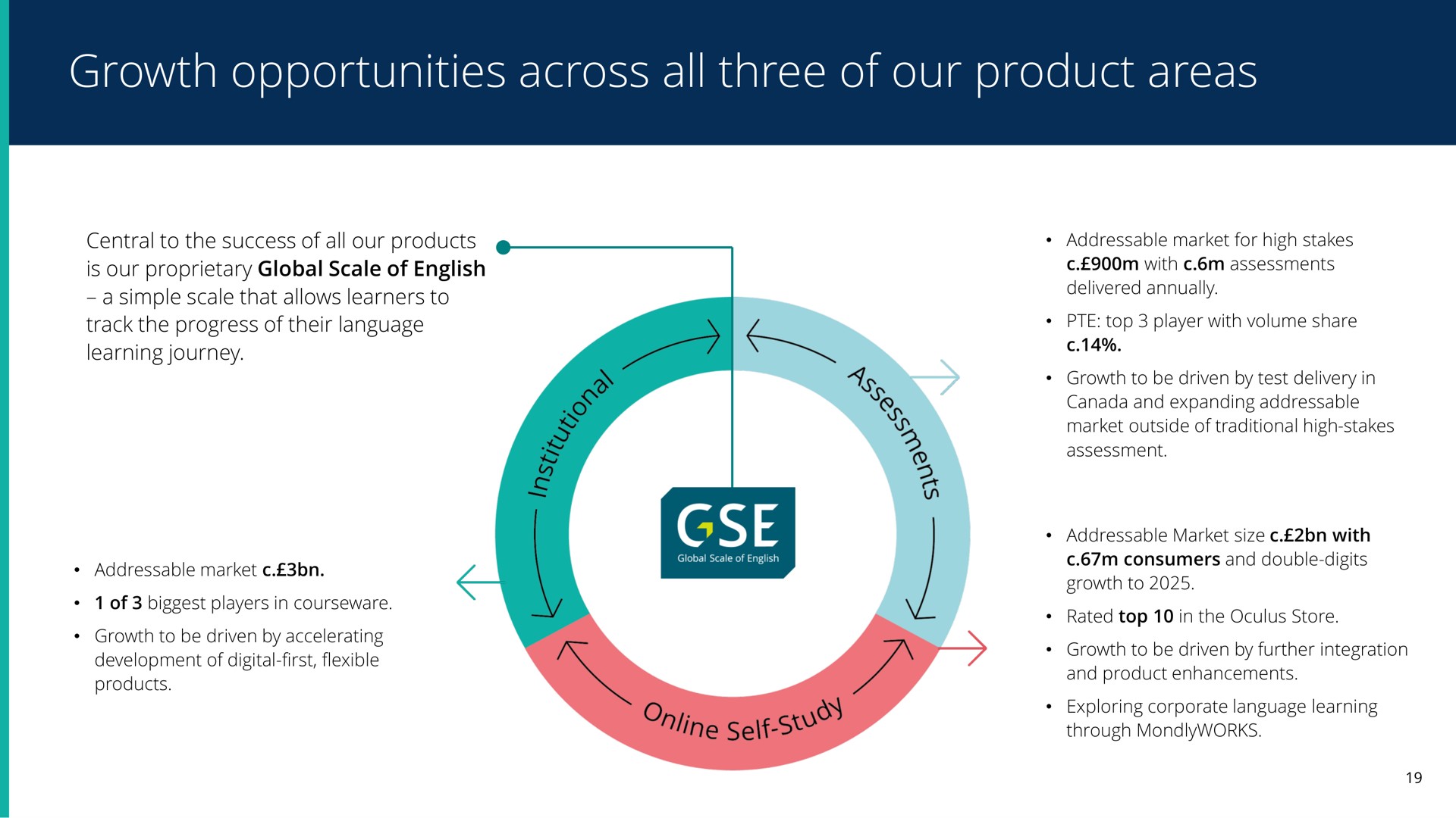 growth opportunities across all three of our product areas | Pearson