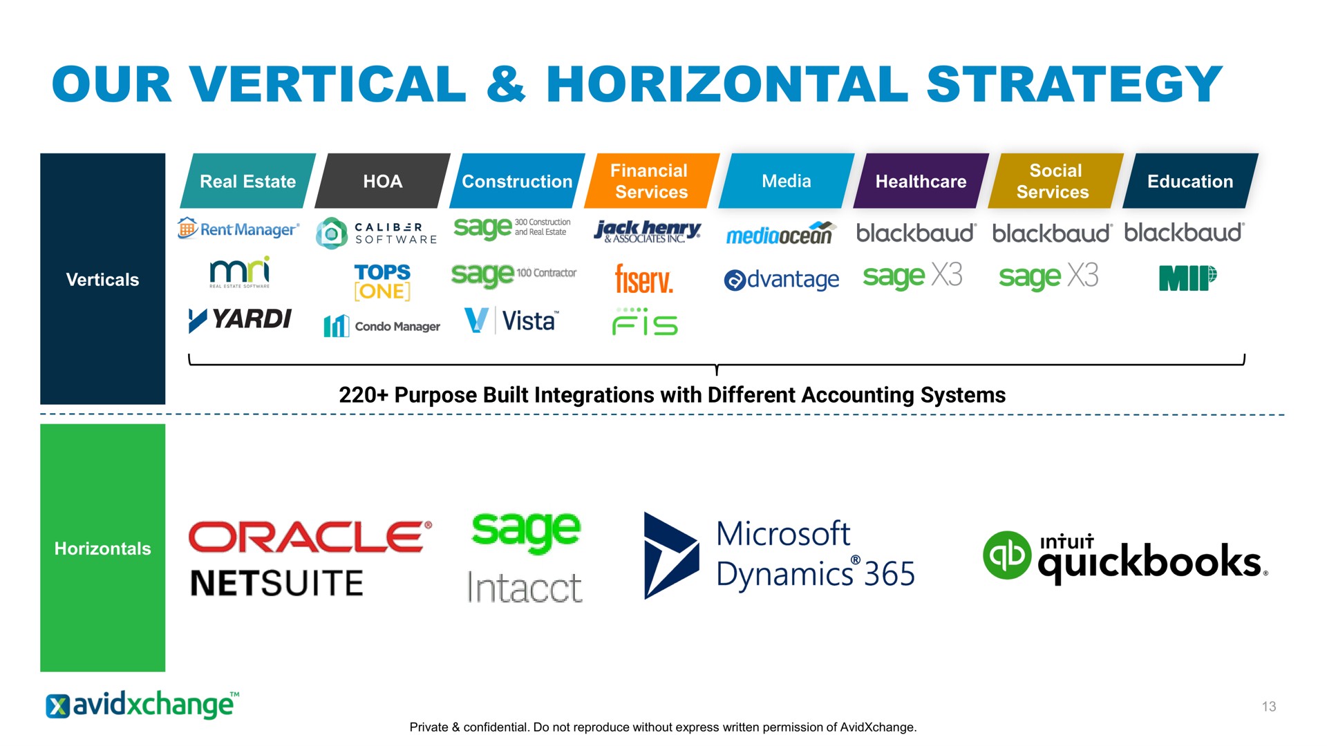 our vertical horizontal strategy oracle sage | AvidXchange