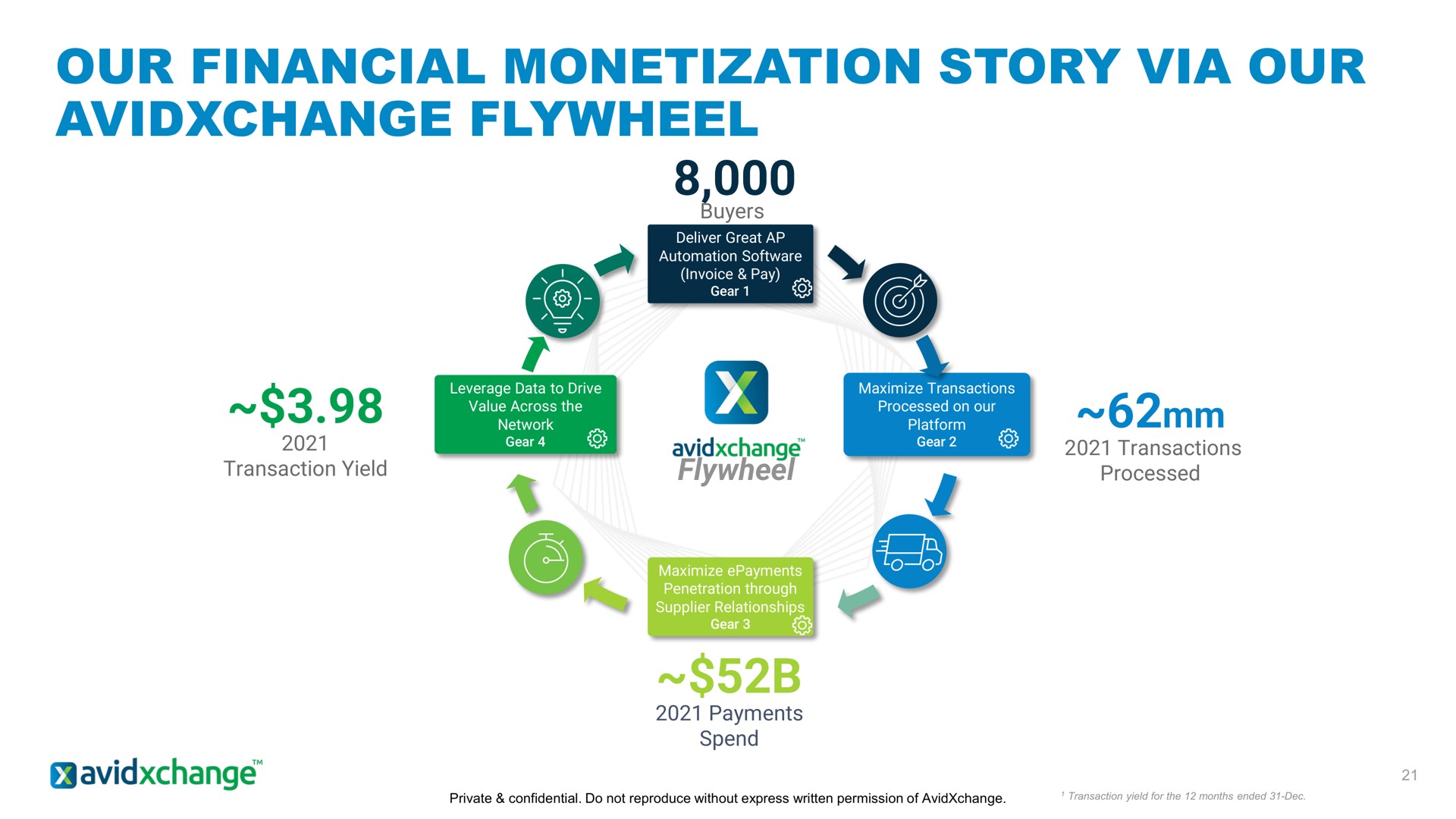 our financial monetization story via our flywheel | AvidXchange