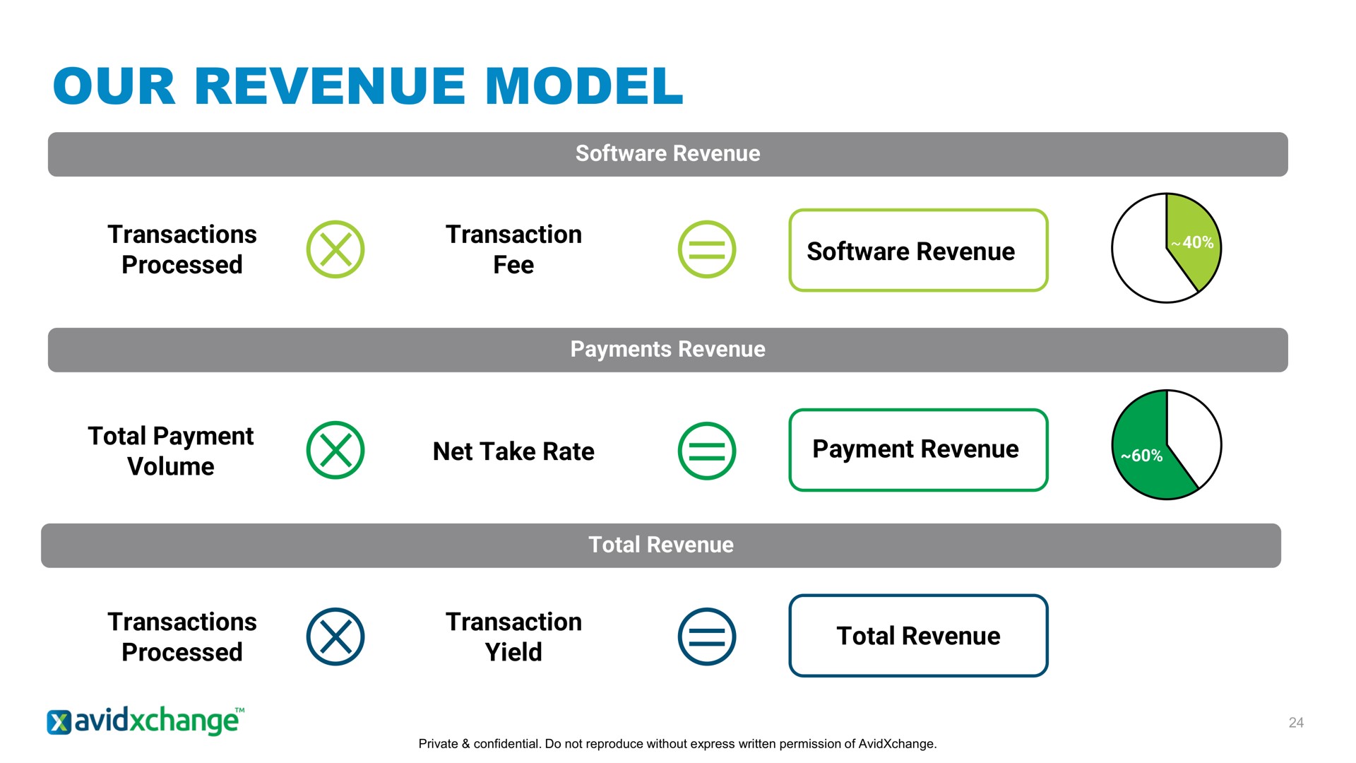 our revenue model | AvidXchange