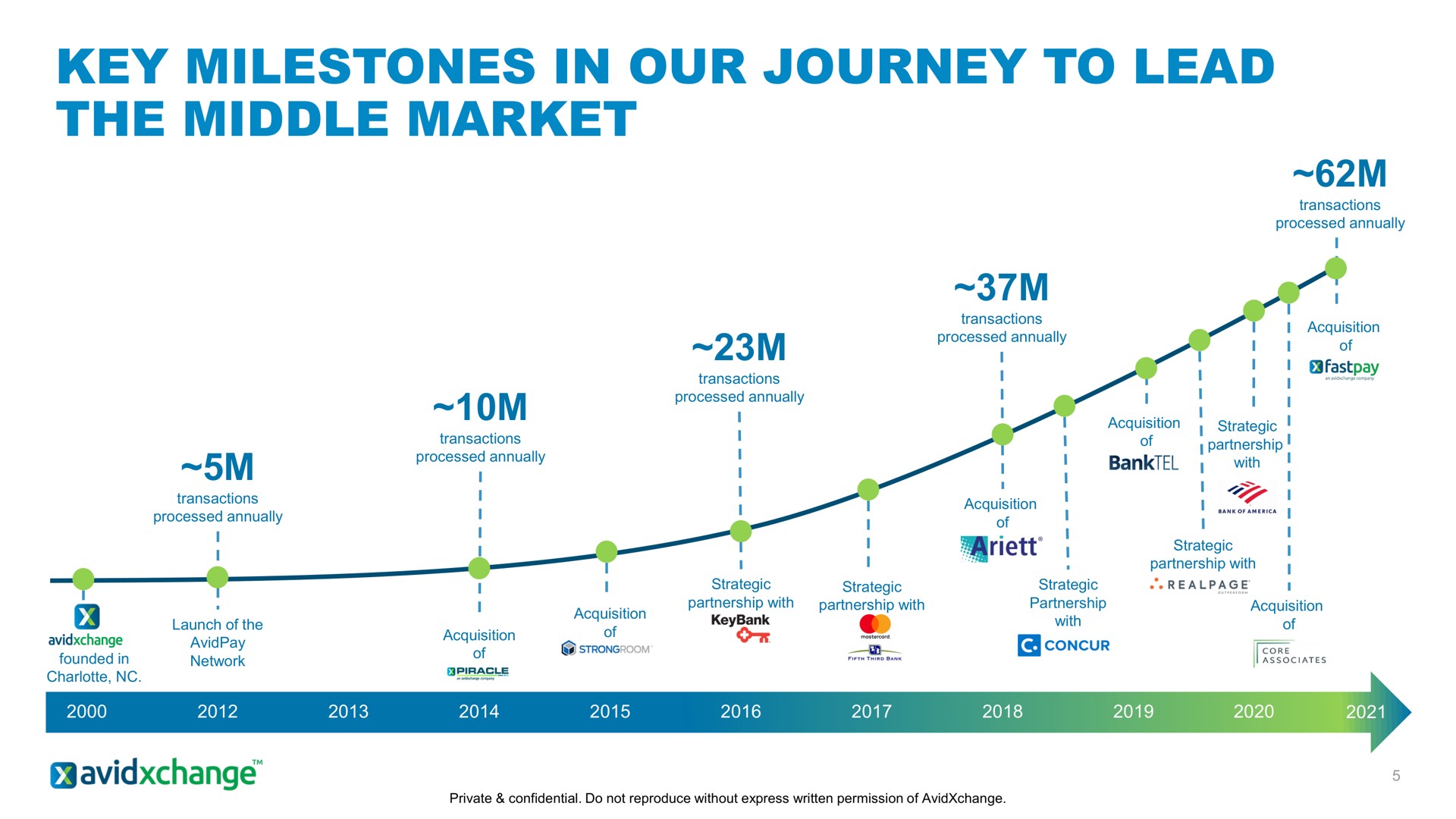 key milestones in our journey to lead the middle market | AvidXchange