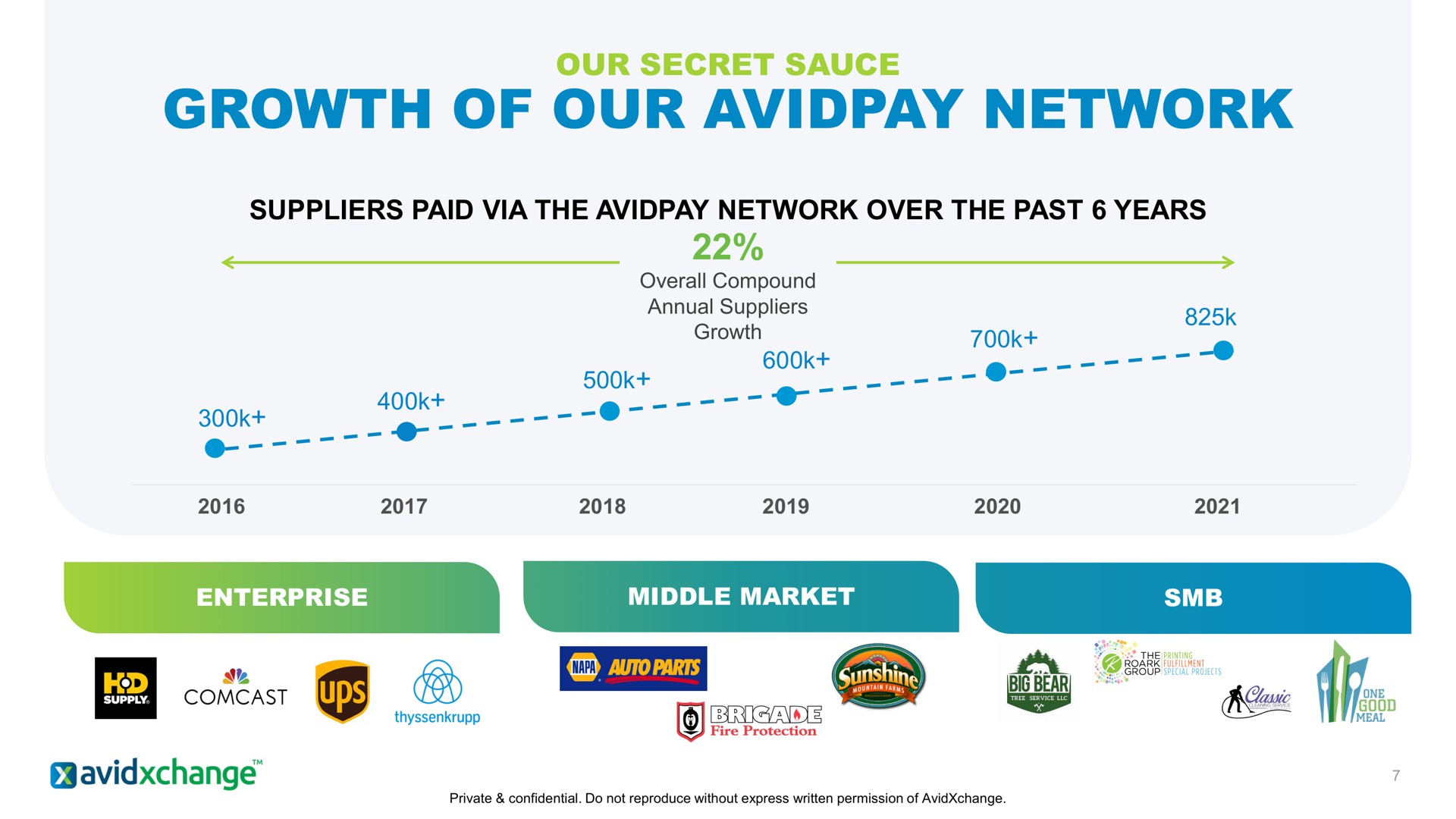 growth of our network | AvidXchange