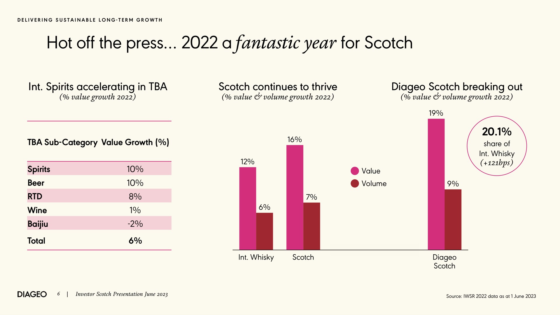 hot off the press a fantastic year for scotch spirits accelerating in scotch continues to thrive scotch breaking out delivering sustainable long term growth value volume growth value volume growth share of whisky value growth sub category value growth beer wine total investor presentation june source data as at june whisky | Diageo