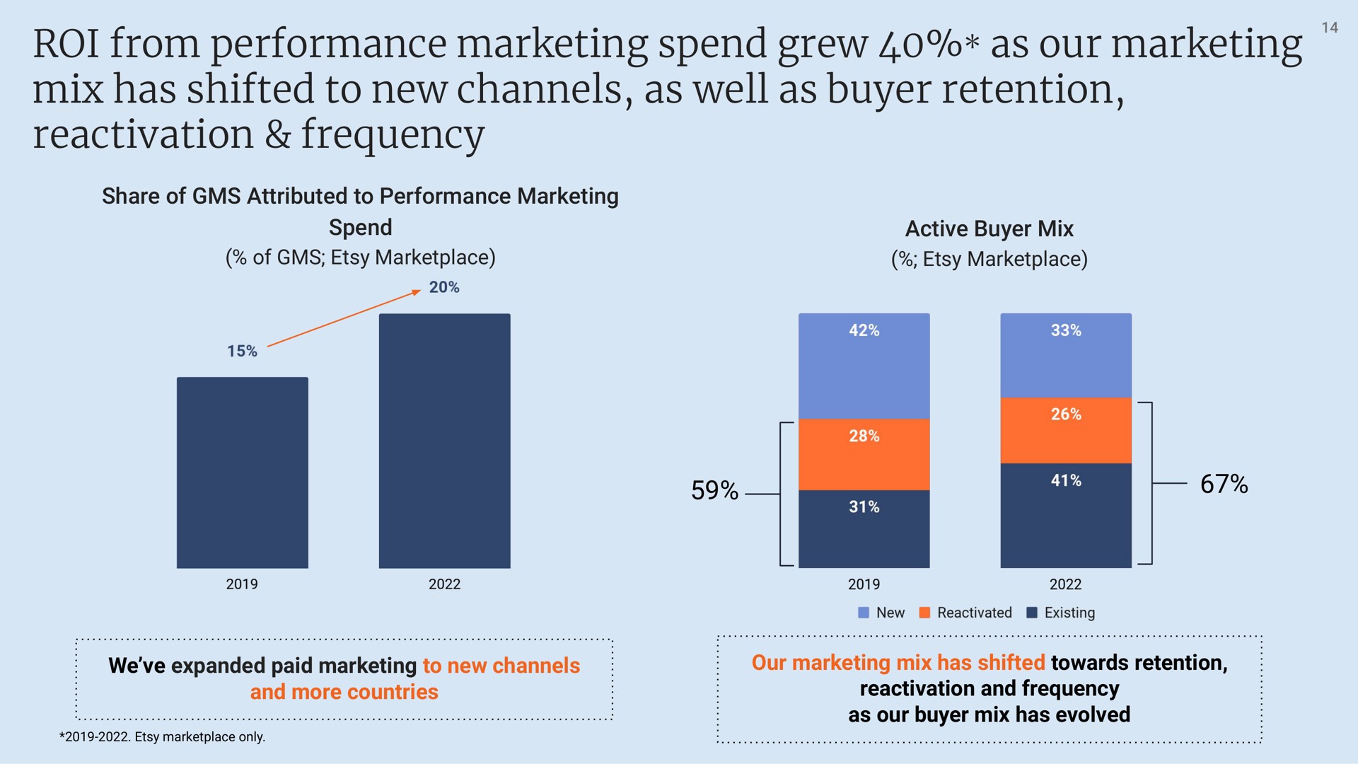 roi from performance marketing spend grew as our marketing mix has shifted to new channels as well as buyer retention reactivation frequency | Etsy
