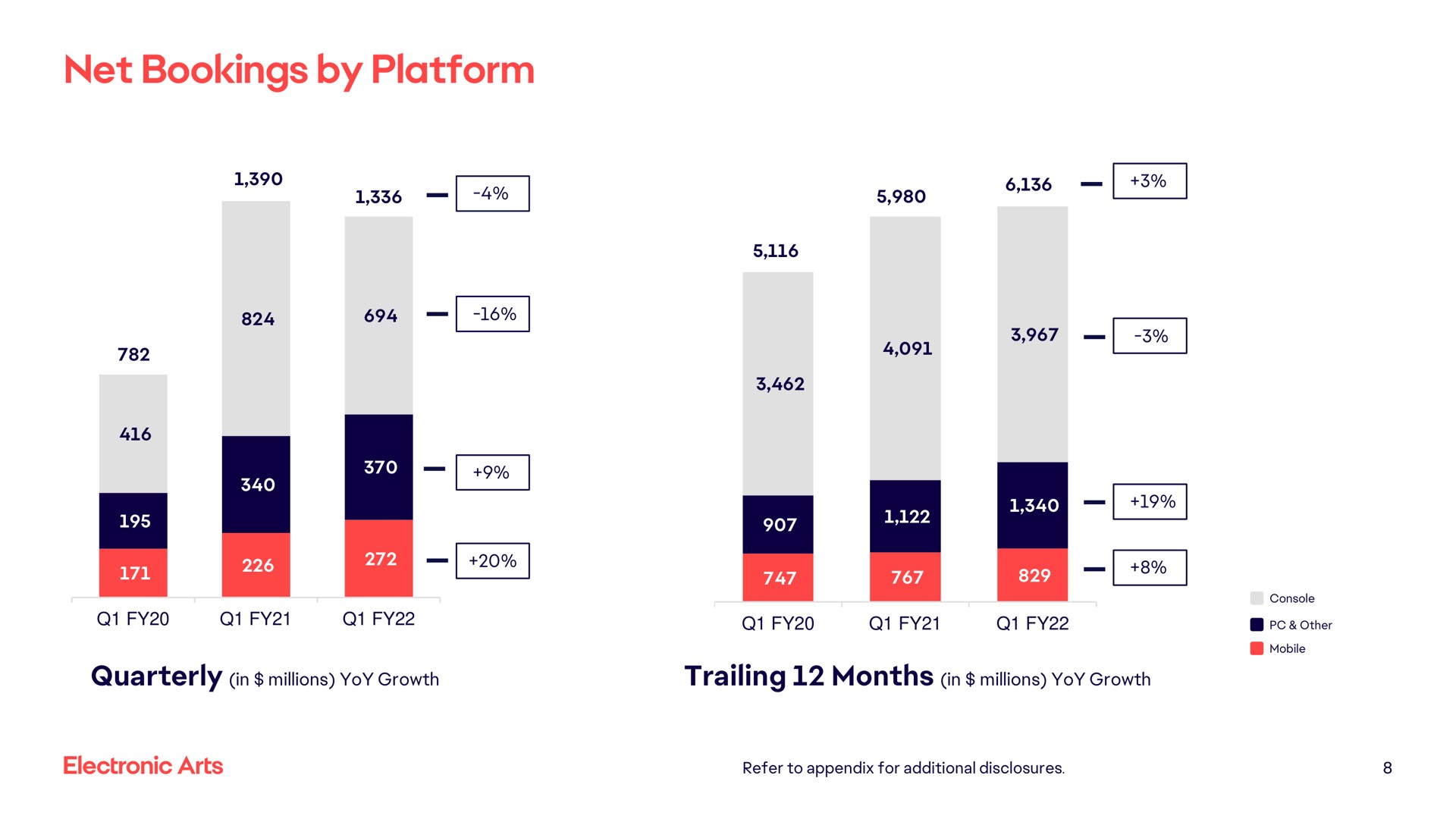 net bookings by platform quarterly in yoy growth trailing months in millions yoy growth i | Electronic Arts