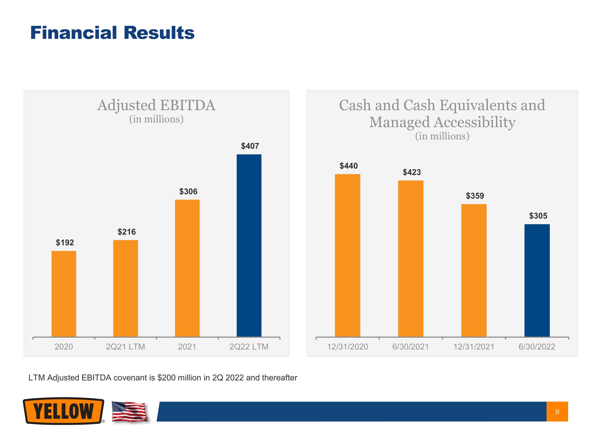 financial results adjusted cash and cash equivalents and managed accessibility | Yellow Corporation