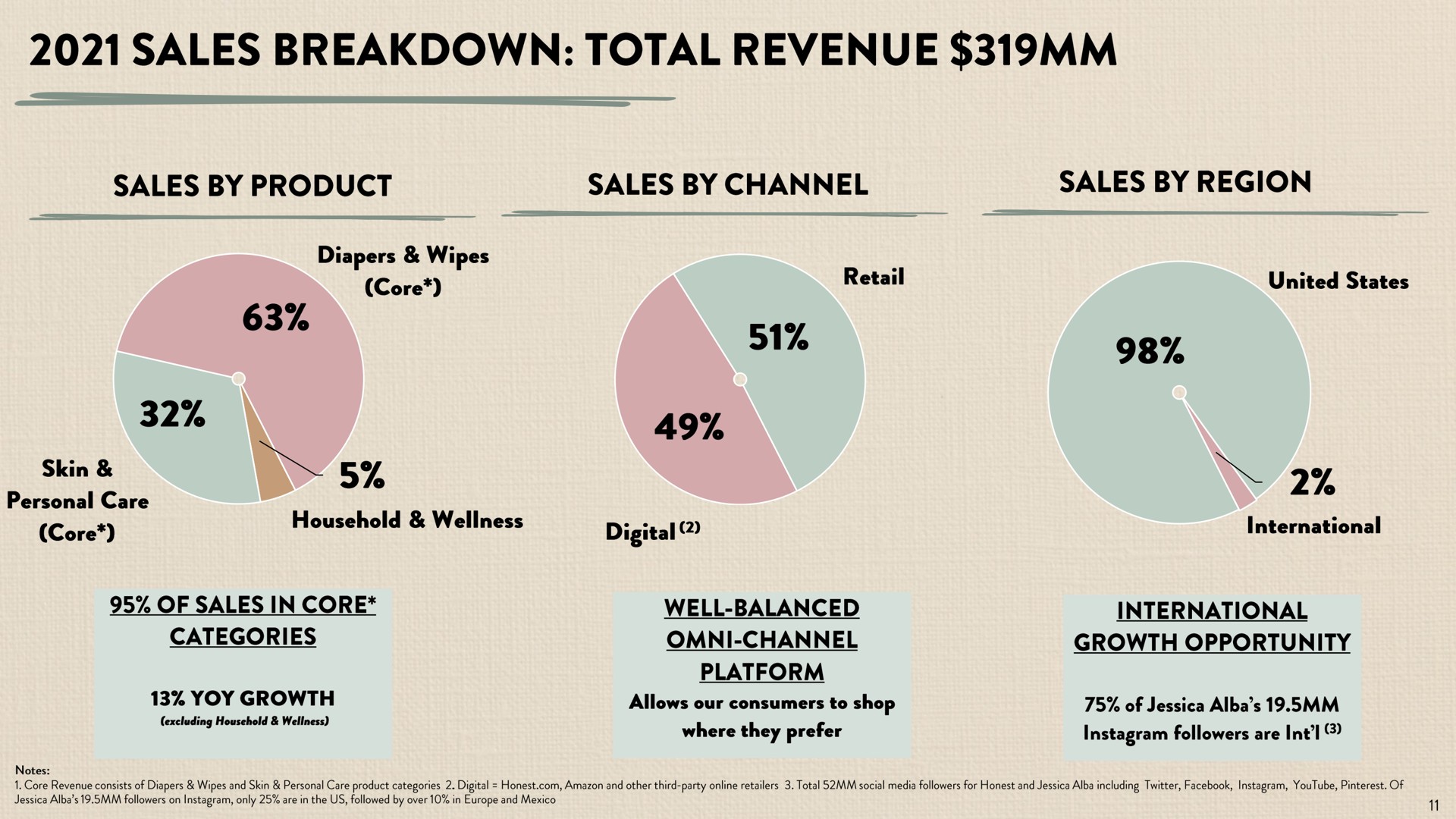 sales breakdown total revenue | Honest