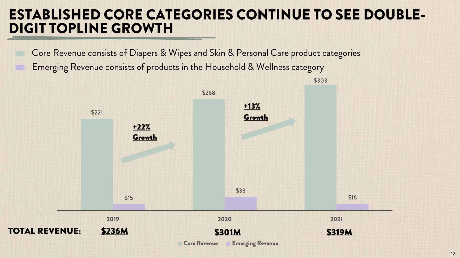 established core categories continue to see double digit topline growth | Honest