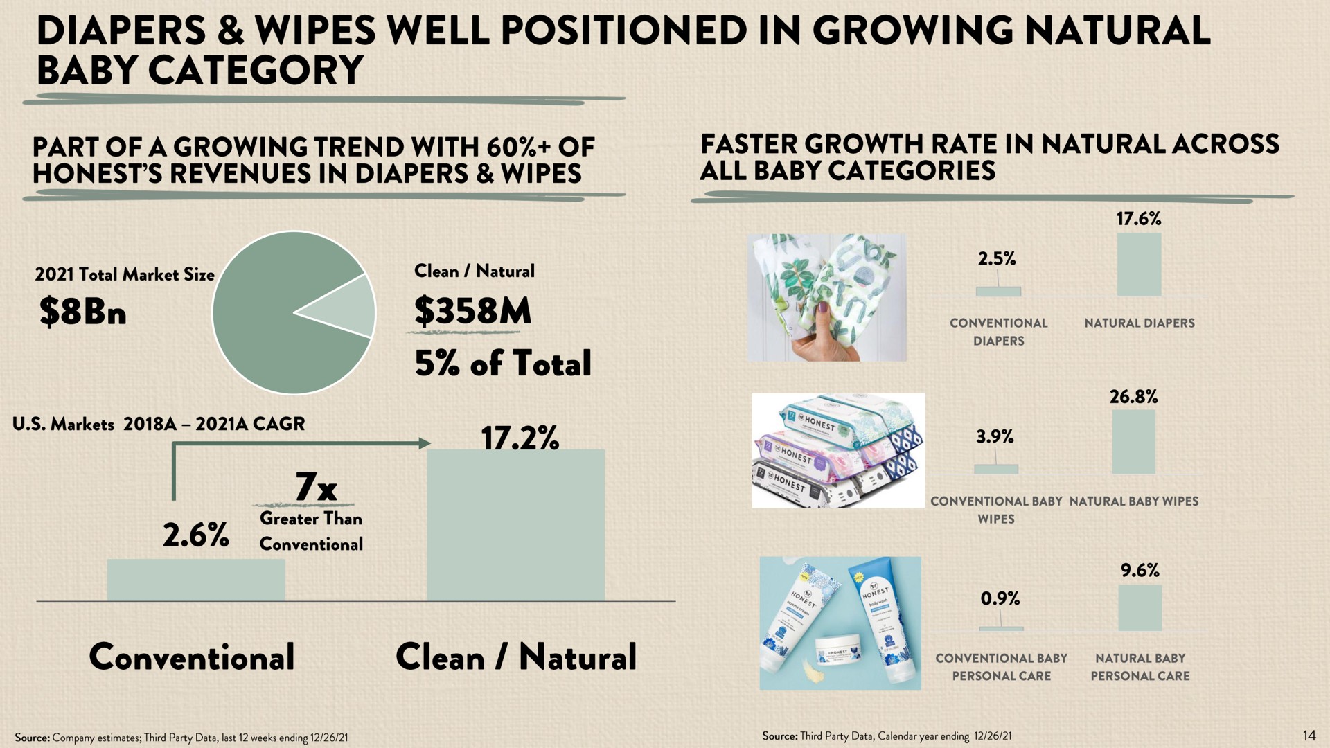 diapers wipes well positioned in growing natural baby category | Honest