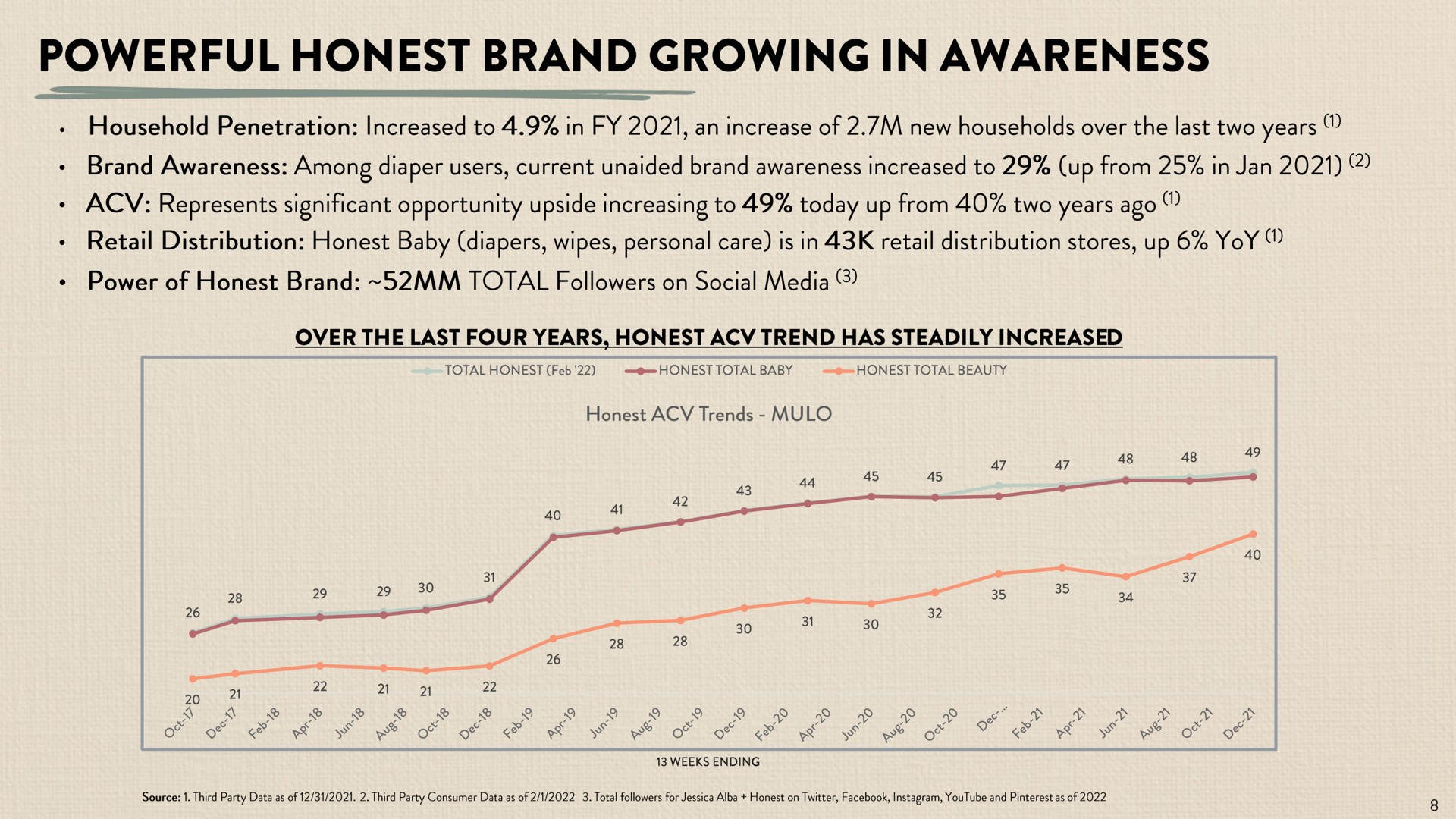 powerful honest brand growing in awareness | Honest