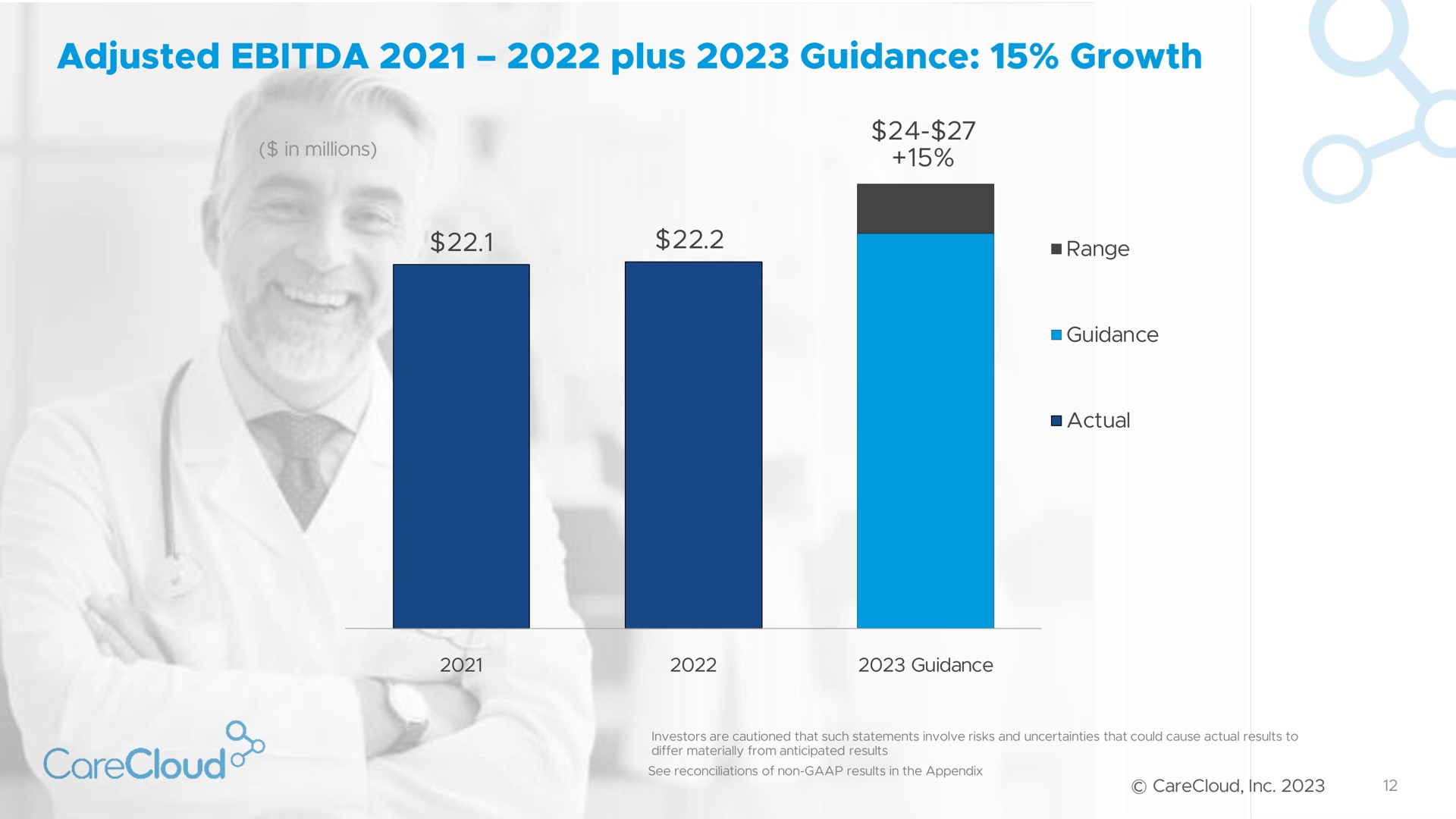 in millions adjusted plus guidance growth | CareCloud