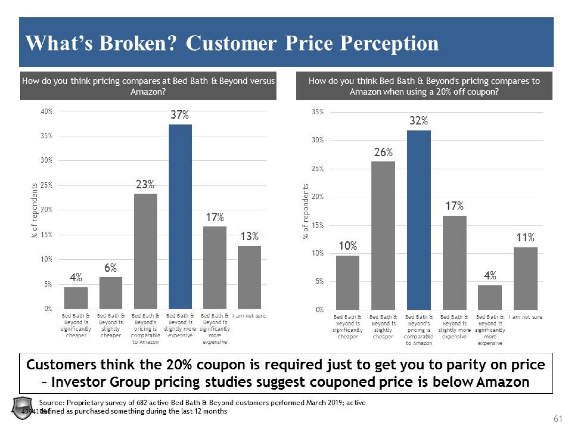 what broken customer price perception customers think the coupon is required just to get you to parity on price investor group pricing studies suggest couponed price is below | Legion Partners