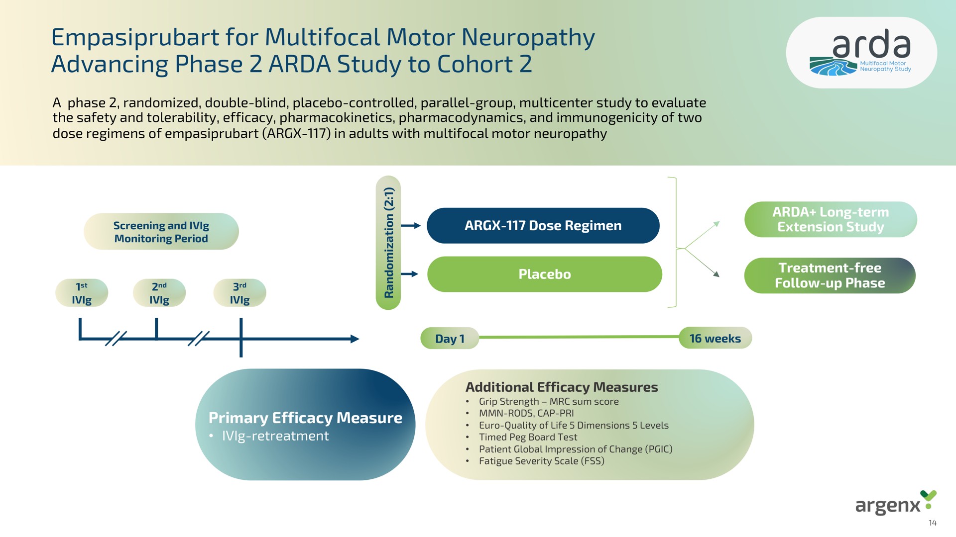 for multifocal motor neuropathy advancing phase study to cohort a | argenx SE