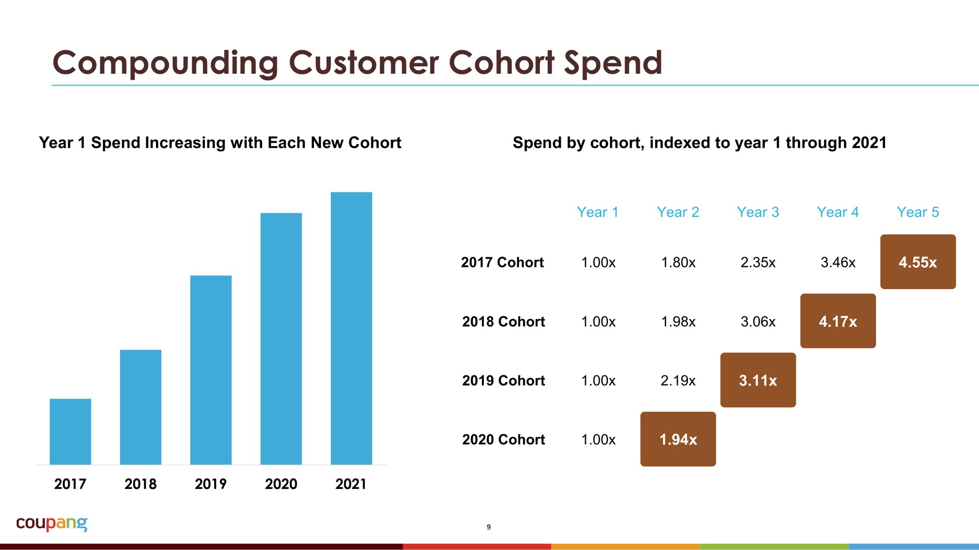 compounding customer cohort spend | Coupang