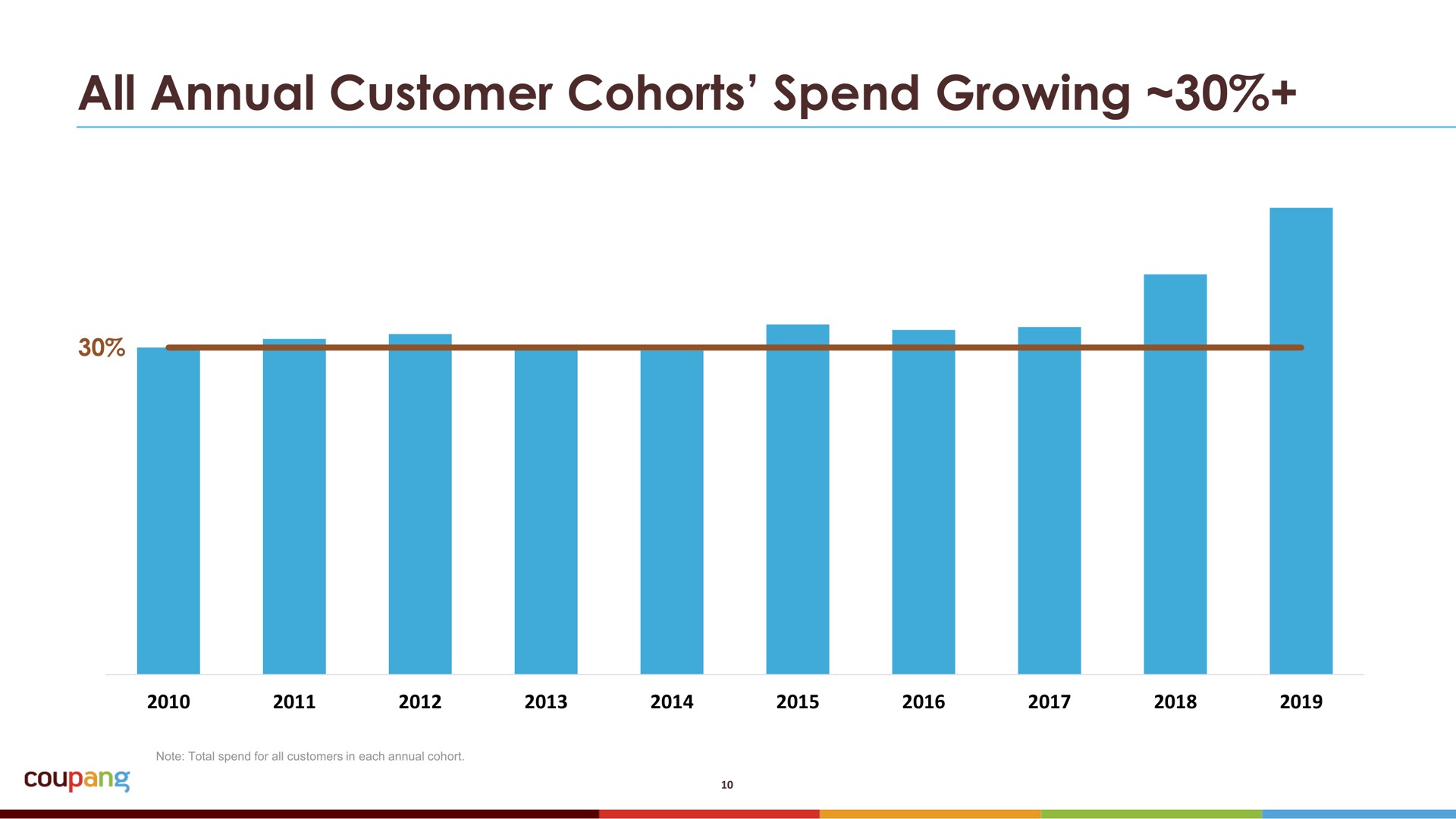 all annual customer cohorts spend growing | Coupang