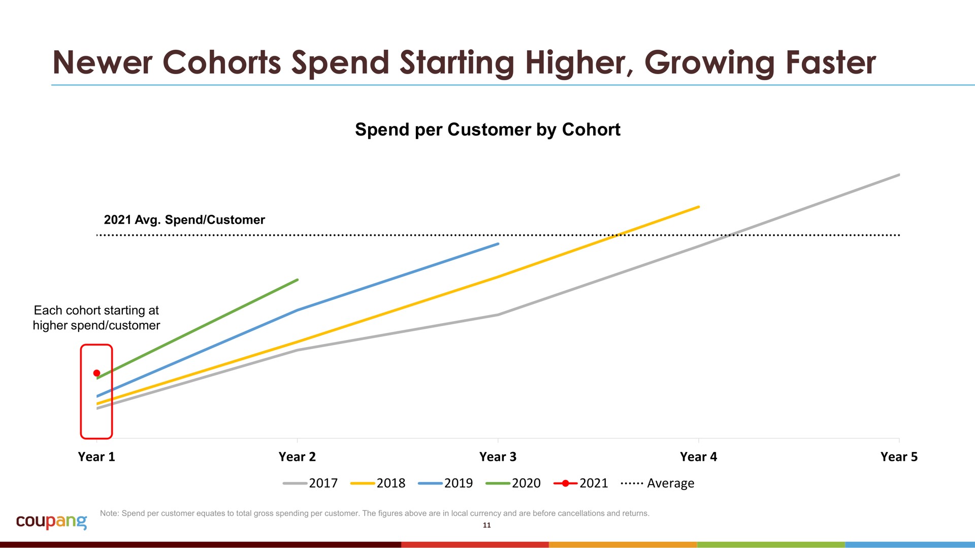 cohorts spend starting higher growing faster | Coupang