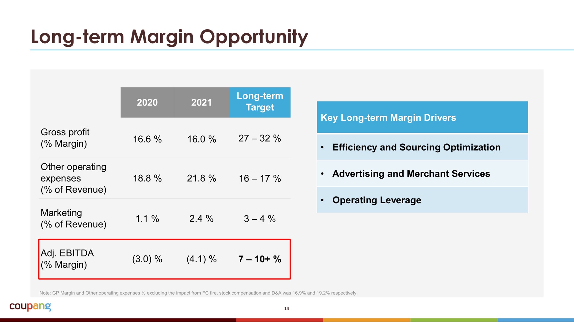 long term margin opportunity of revenue | Coupang