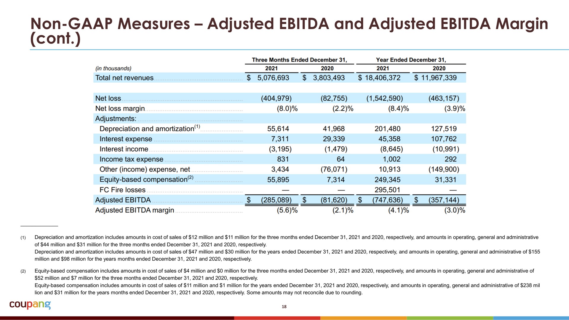 non measures adjusted and adjusted margin conn | Coupang