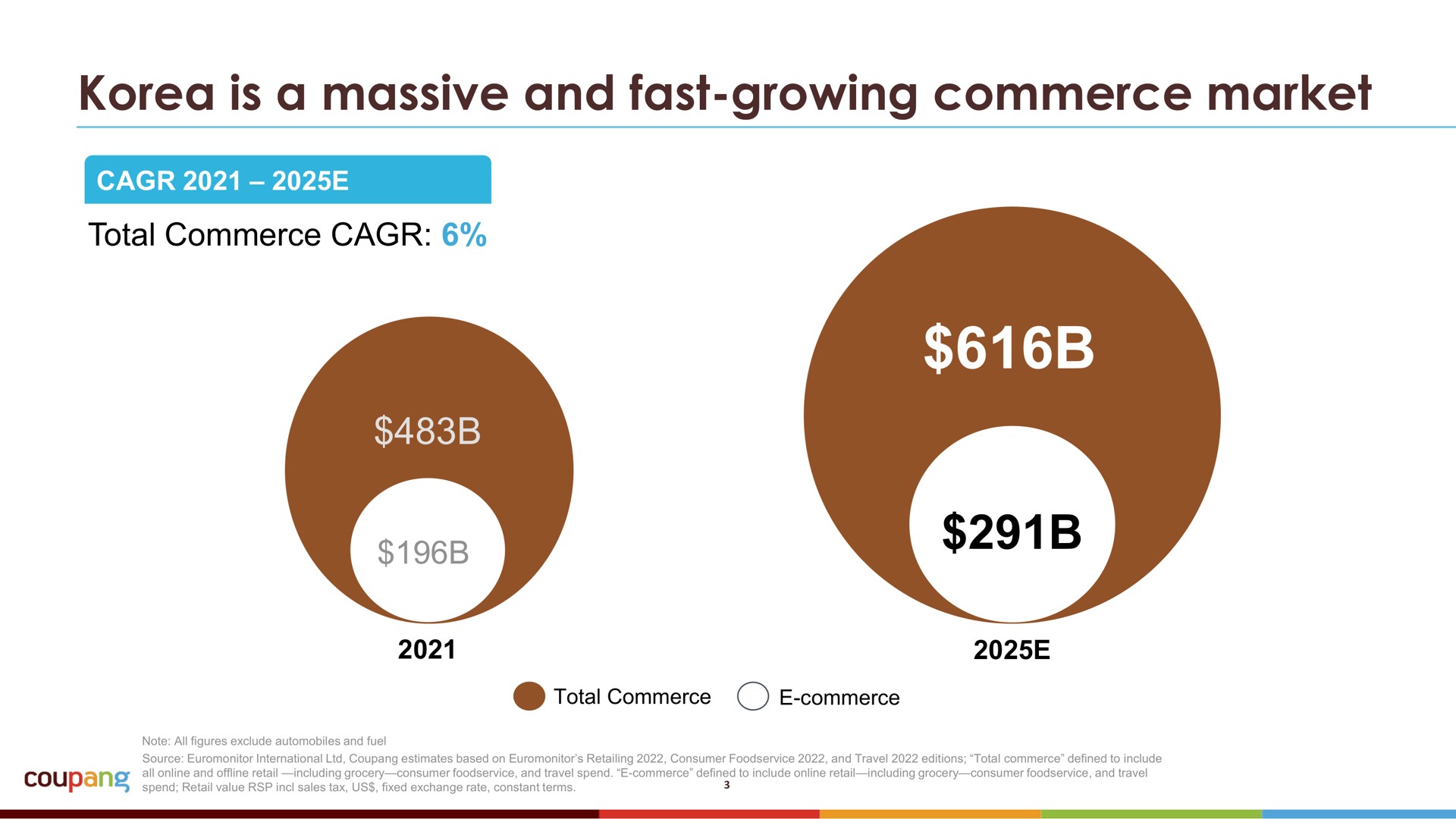 is a massive and fast growing commerce market | Coupang