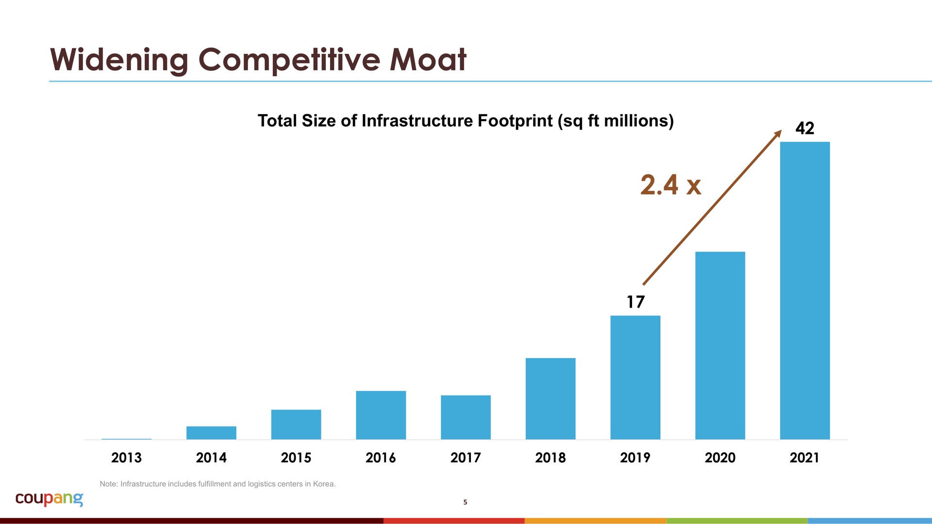 widening competitive moat | Coupang