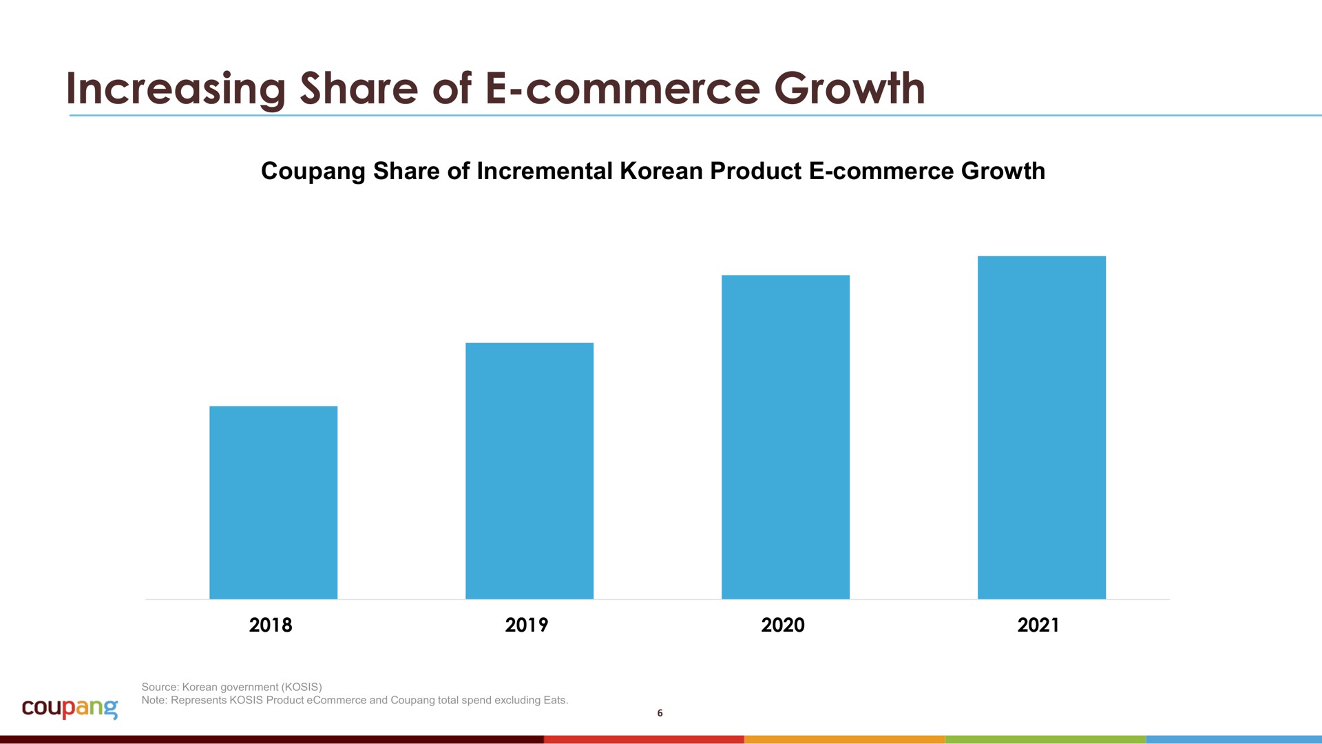 increasing share of commerce growth | Coupang