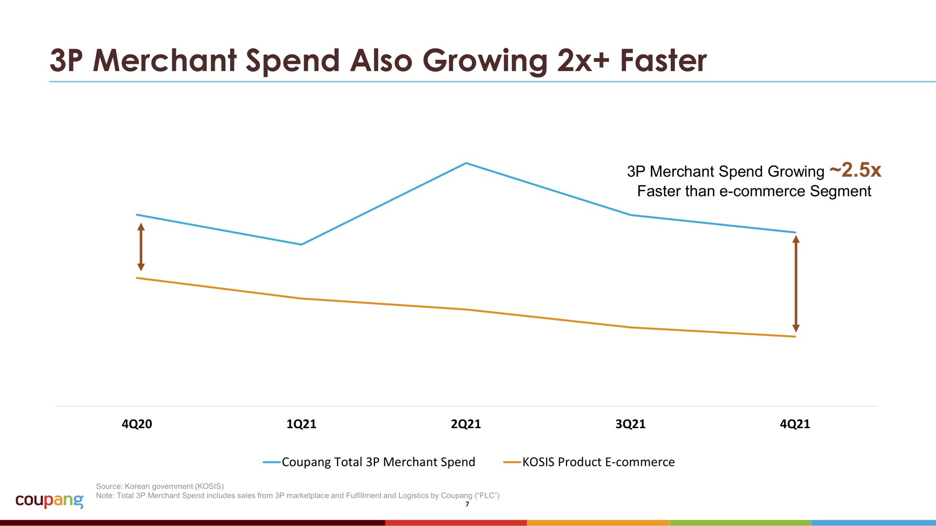 merchant spend also growing faster | Coupang