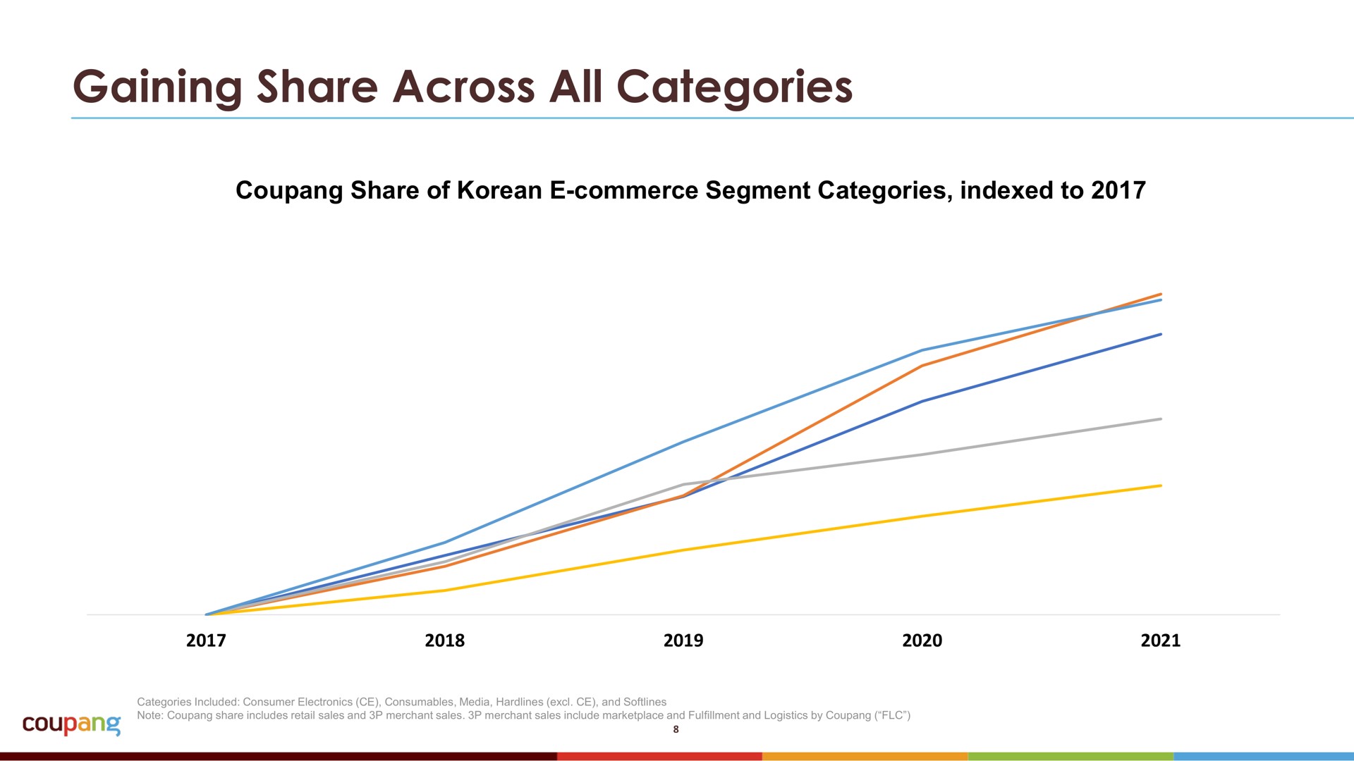 gaining share across all categories | Coupang