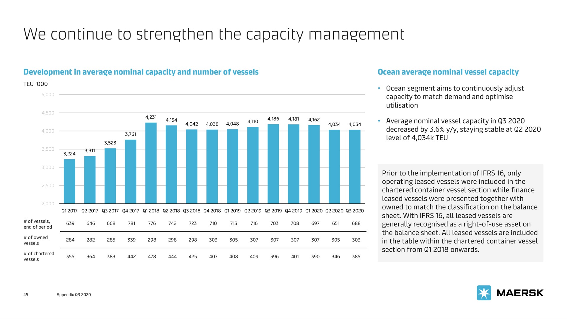we continue to strengthen the capacity management | Maersk