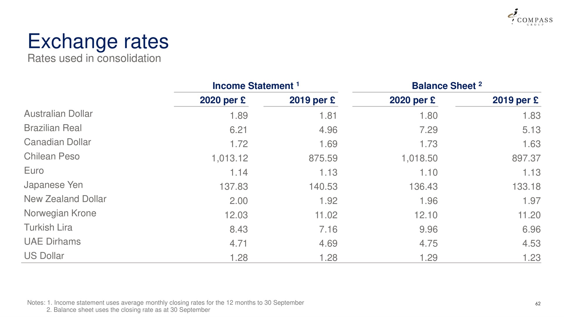 exchange rates | Compass Group