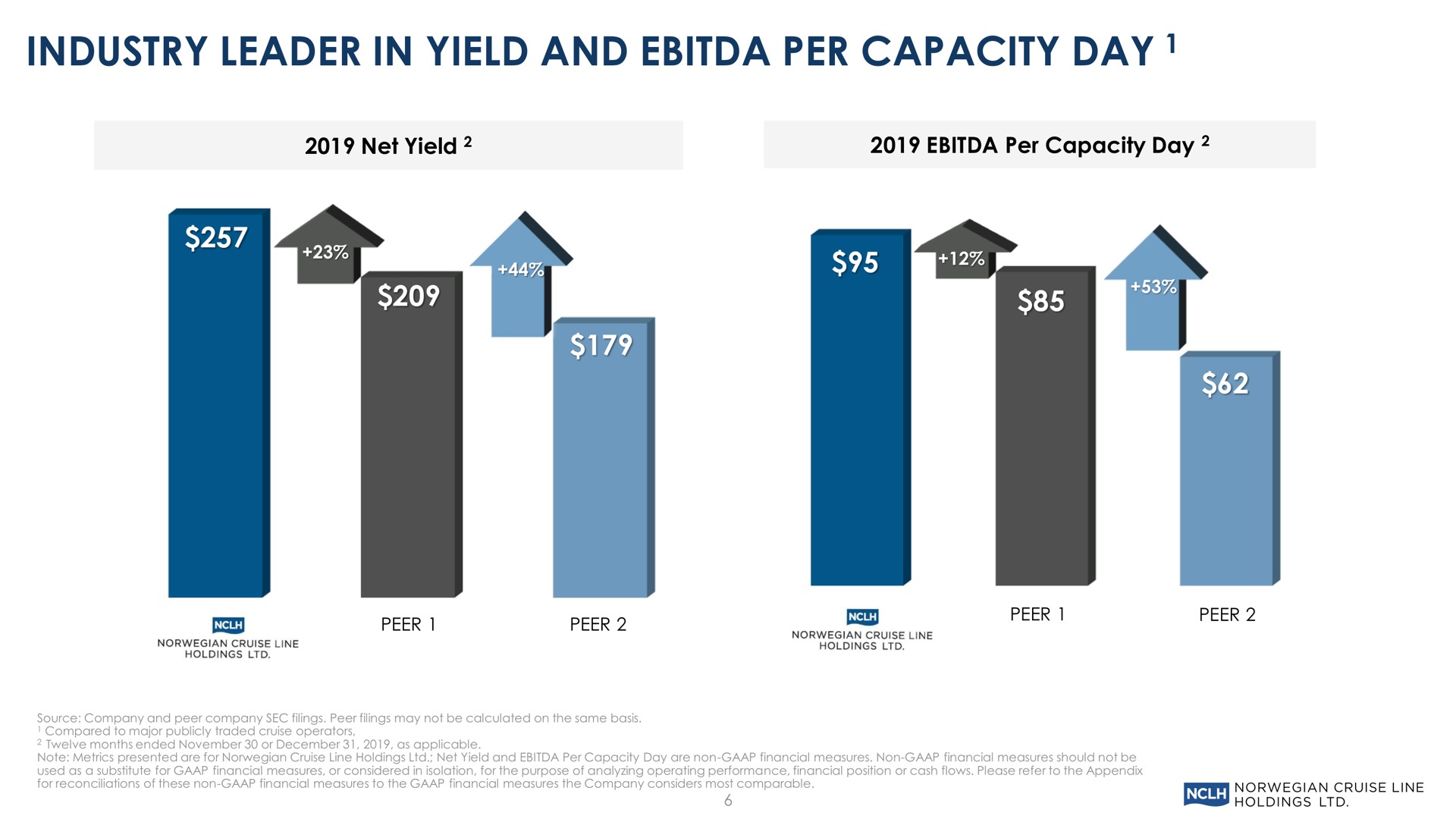 industry leader in yield and per capacity day | Norwegian Cruise Line