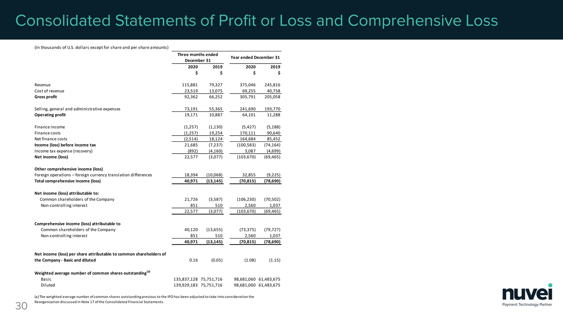 consolidated statements of profit or loss and comprehensive loss | Nuvei